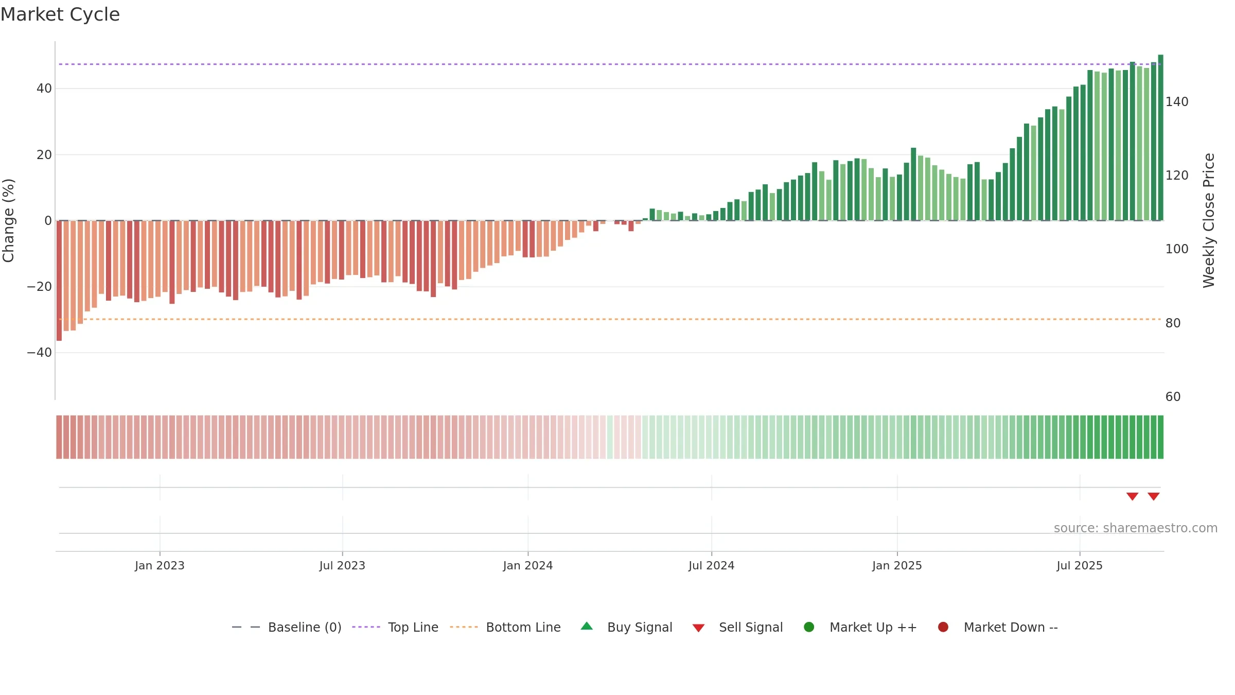 PPA weekly Market Cycle chart, closing 2025-09-19.