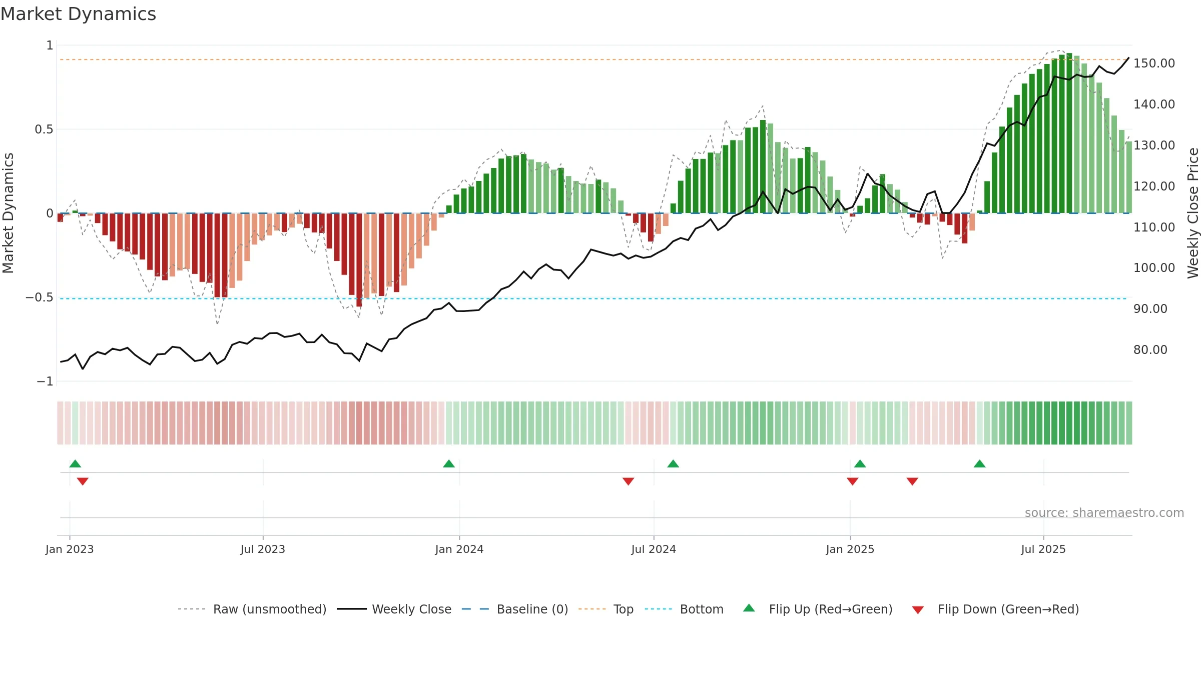 PPA weekly Market Dynamics chart, closing 2025-09-19.