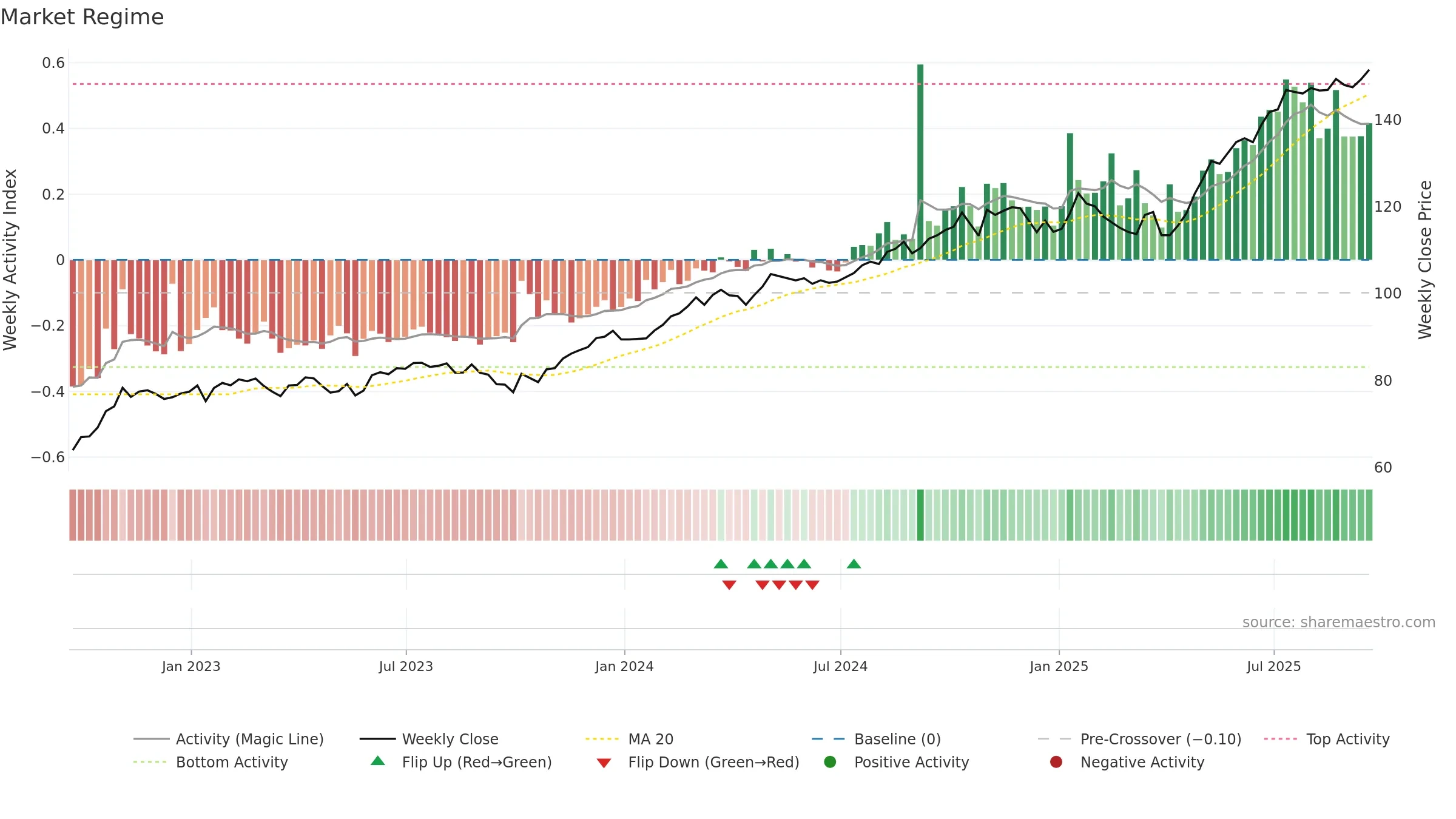PPA weekly Market Snapshot chart, closing 2025-09-19.