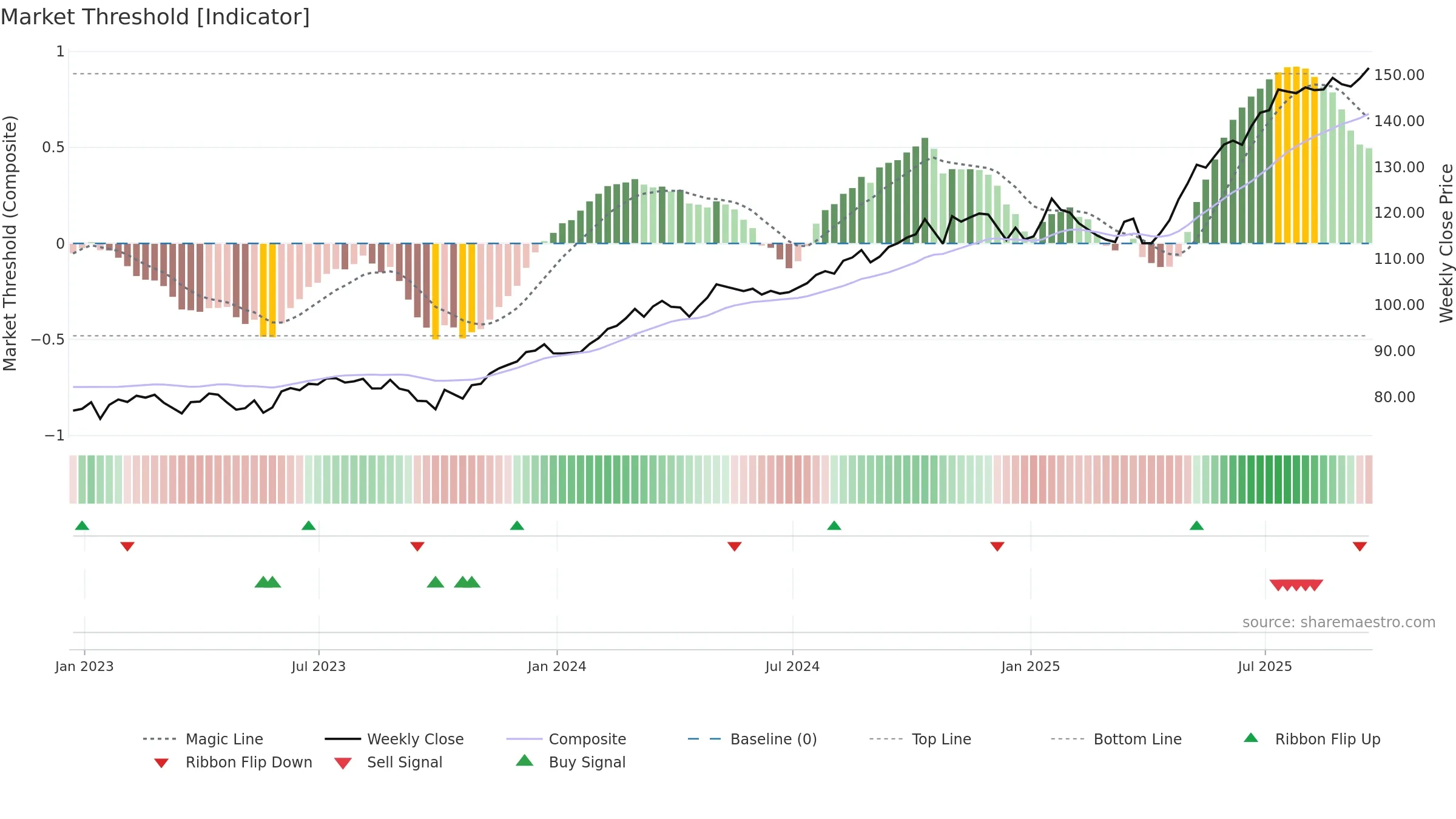 PPA weekly Market Threshold chart, closing 2025-09-19.