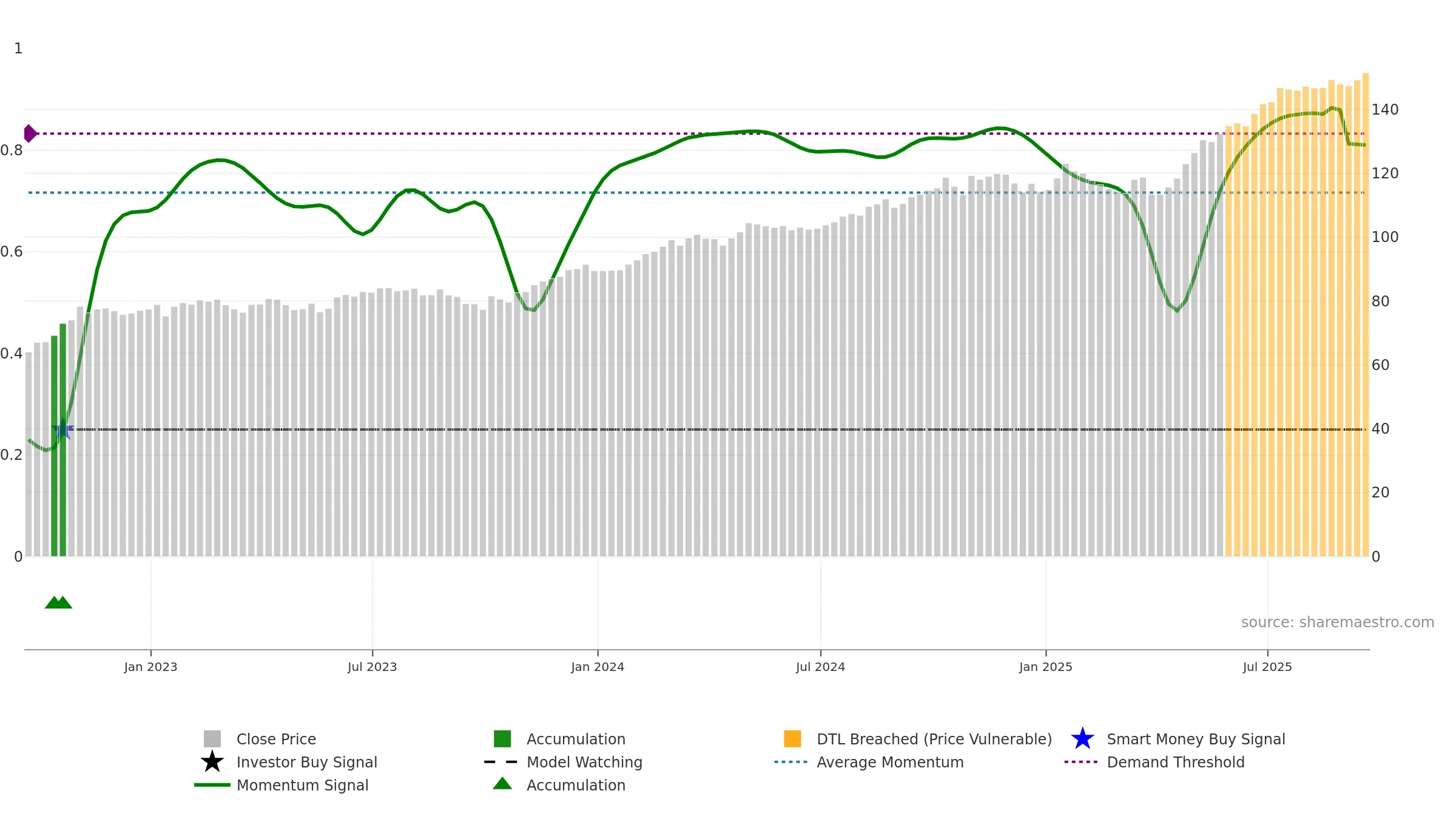 PPA weekly Smart Money chart, closing 2025-09-19.