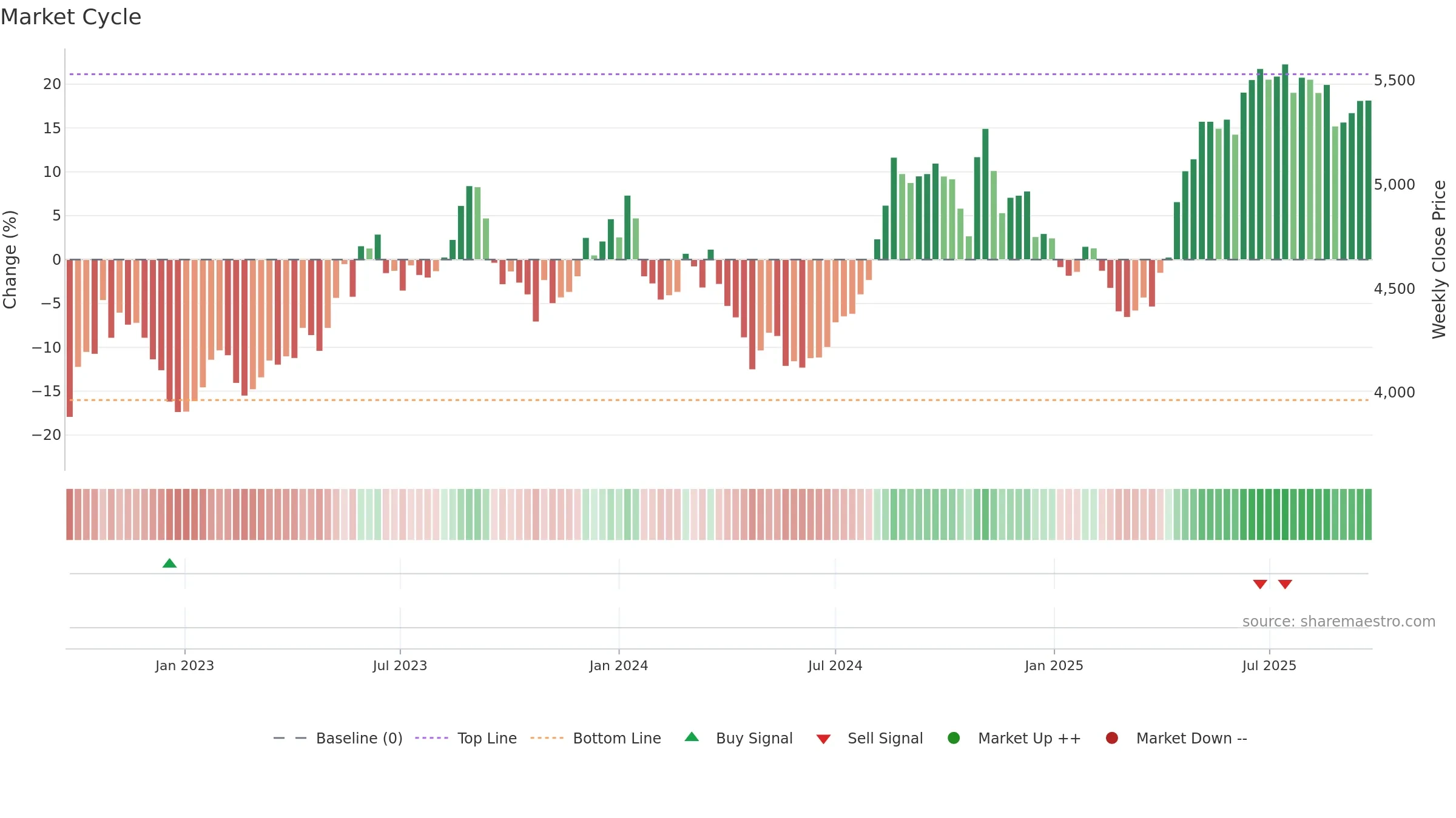4684 weekly Market Cycle chart, closing 2025-09-22.