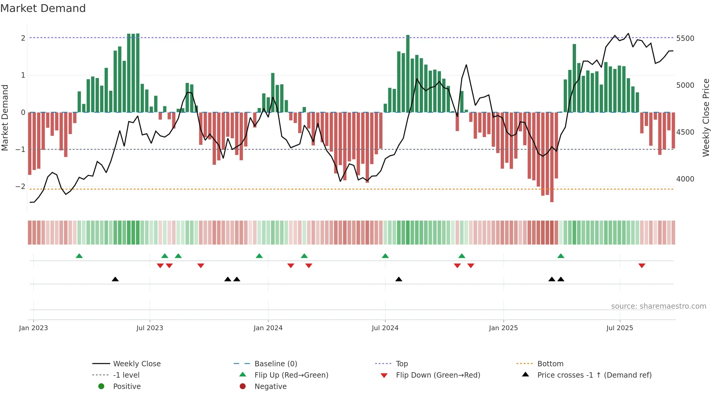 4684 weekly Market Demand chart, closing 2025-09-22.