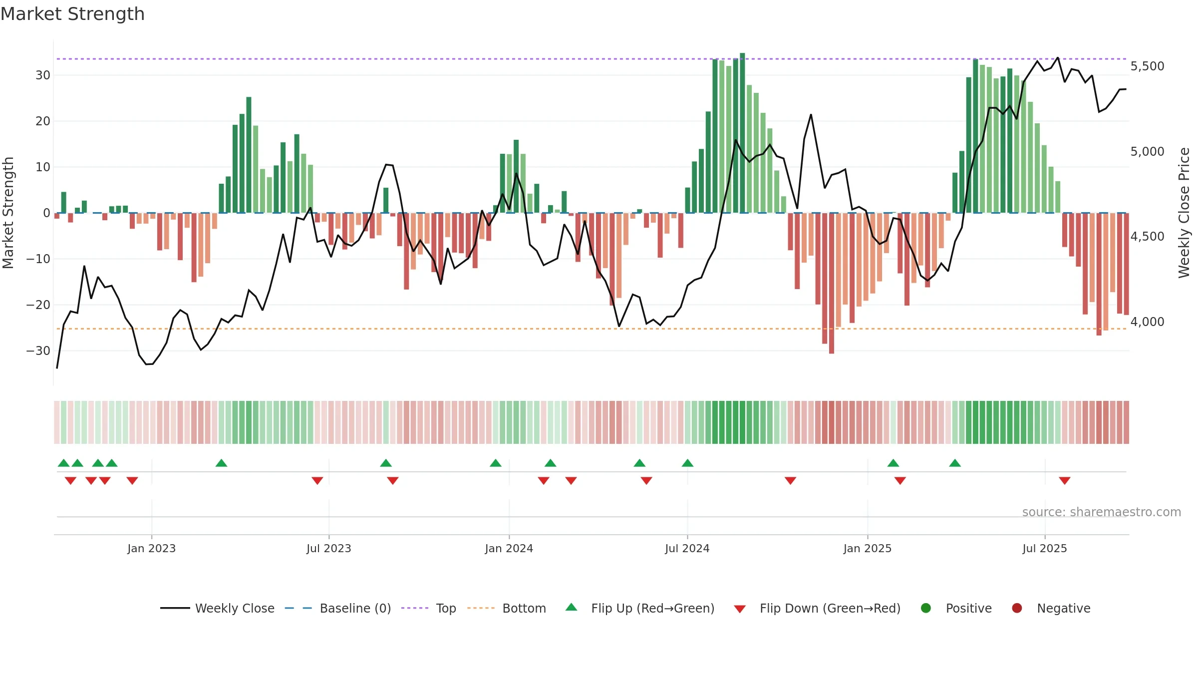 4684 weekly Market Strength chart, closing 2025-09-22.