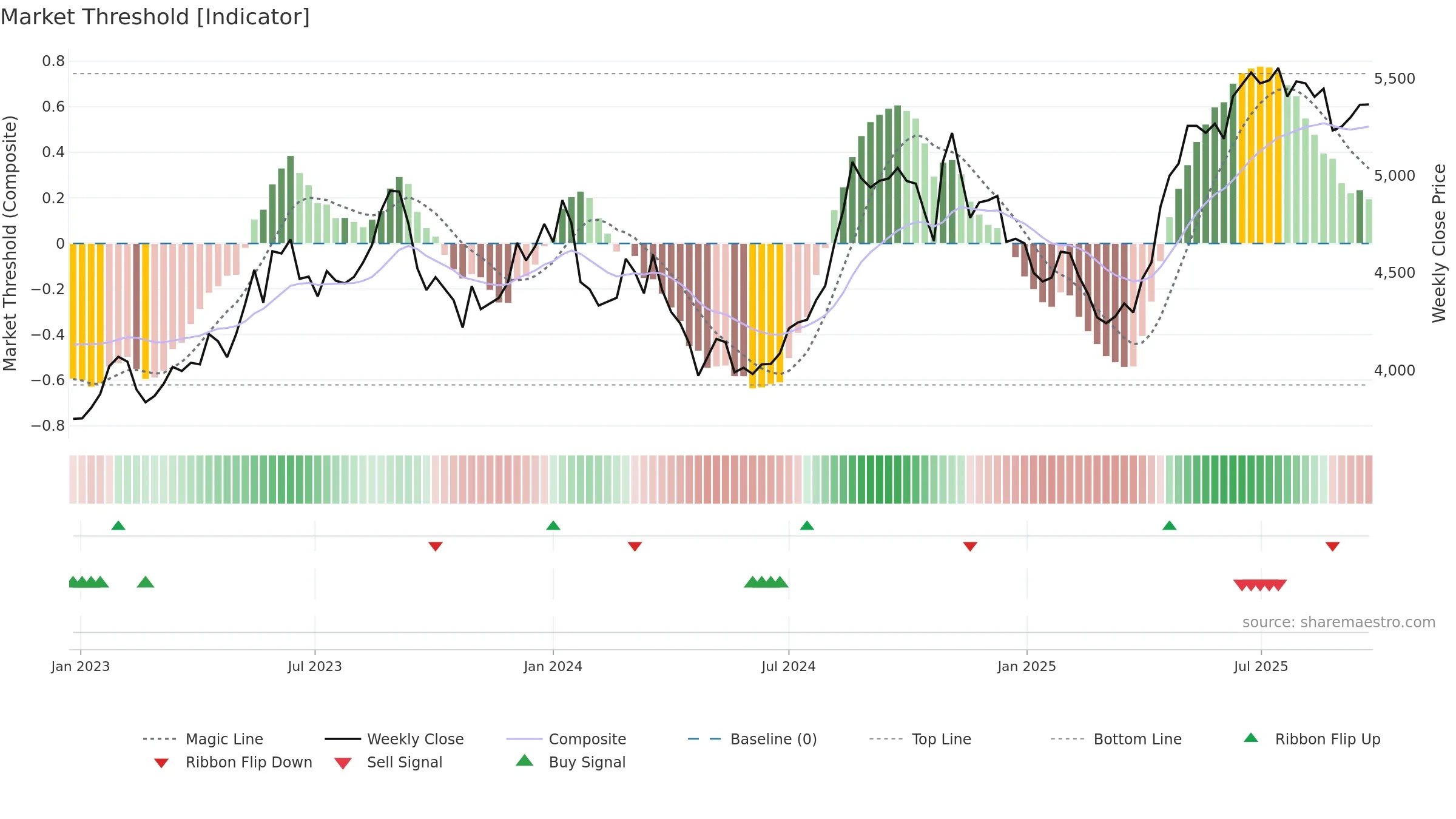 4684 weekly Market Threshold chart, closing 2025-09-22.