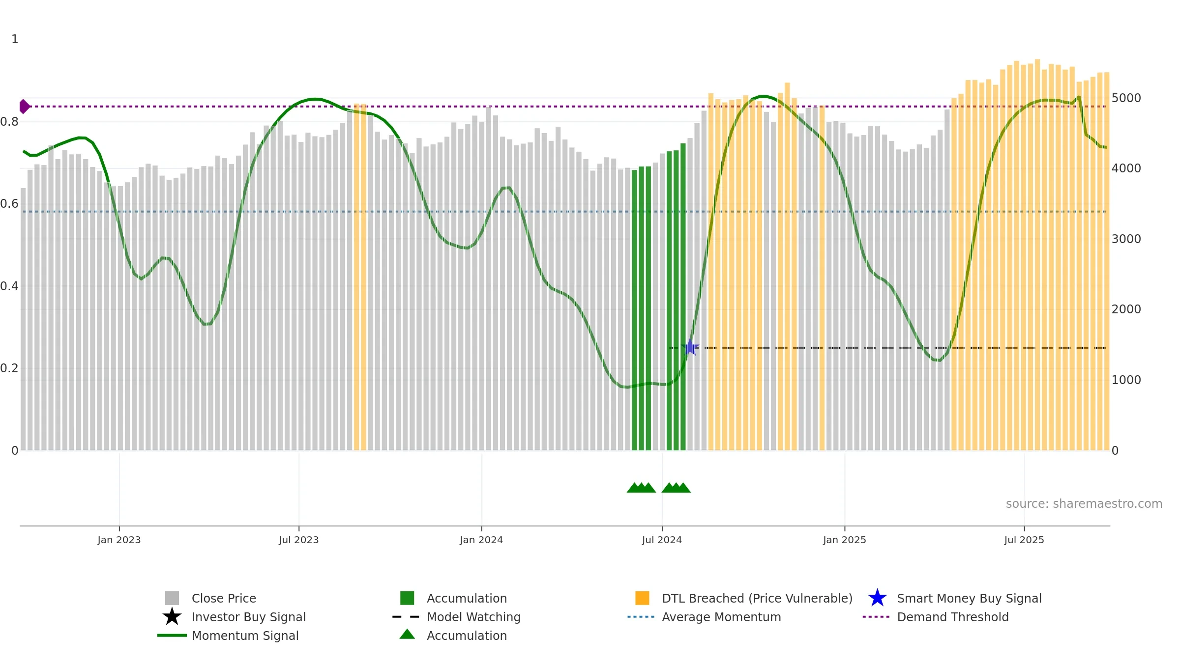 4684 weekly Smart Money chart, closing 2025-09-22.