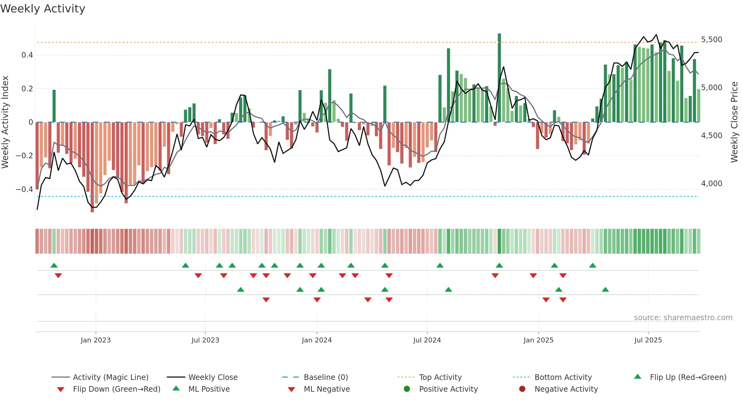 4684 weekly Activity chart, closing 2025-09-22.