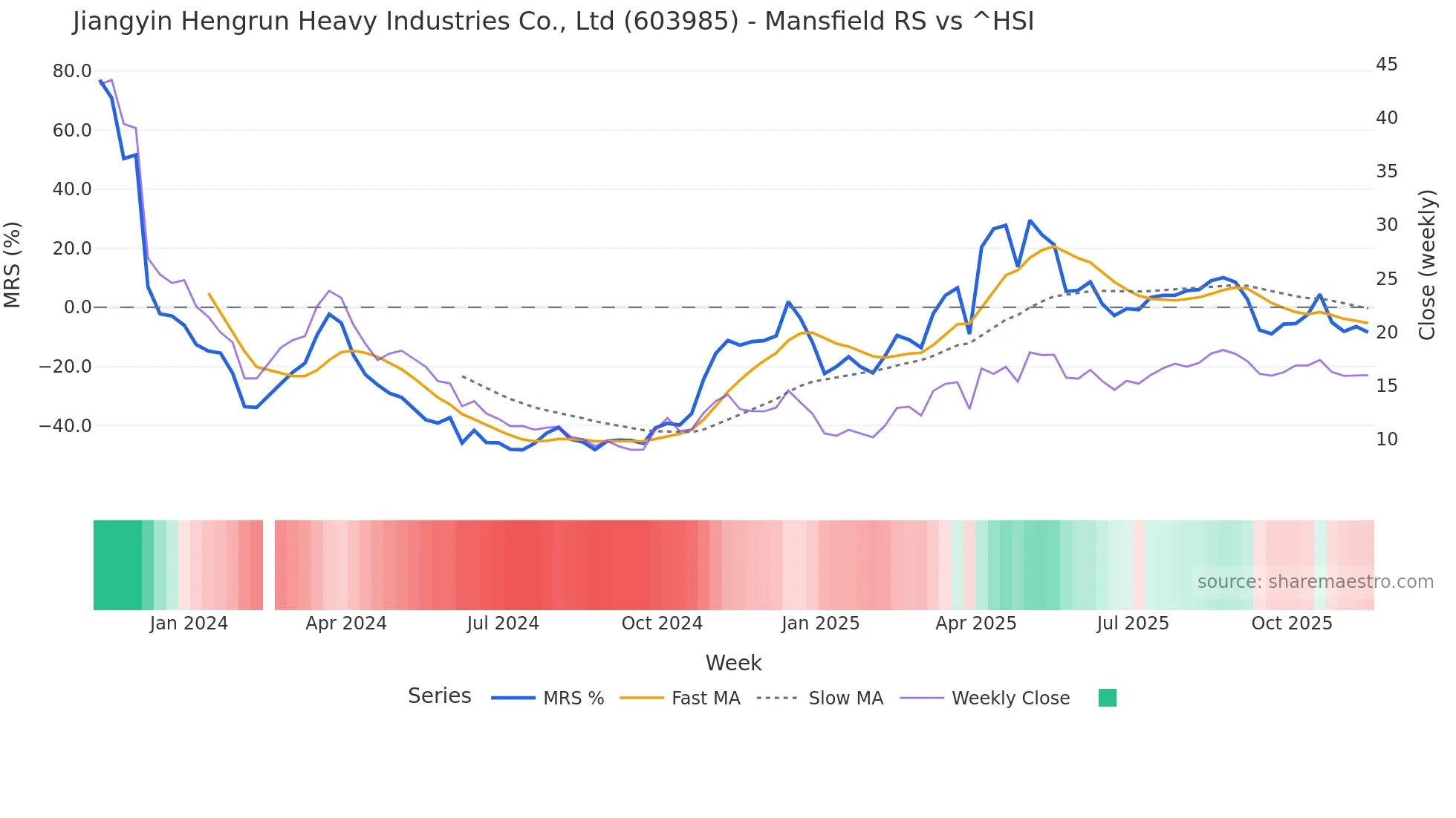 603985 Mansfield Relative Strength chart