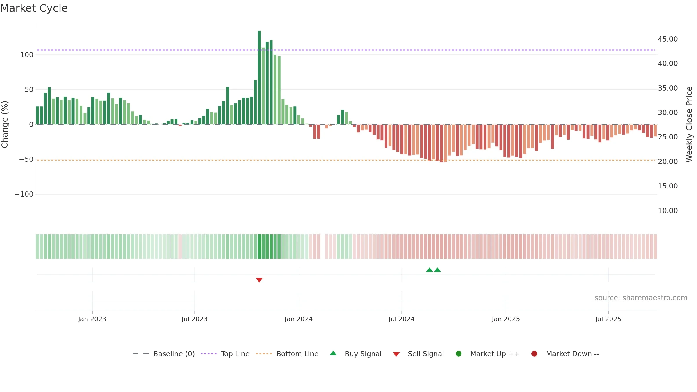 603985 weekly Market Cycle chart, closing 2025-09-15.
