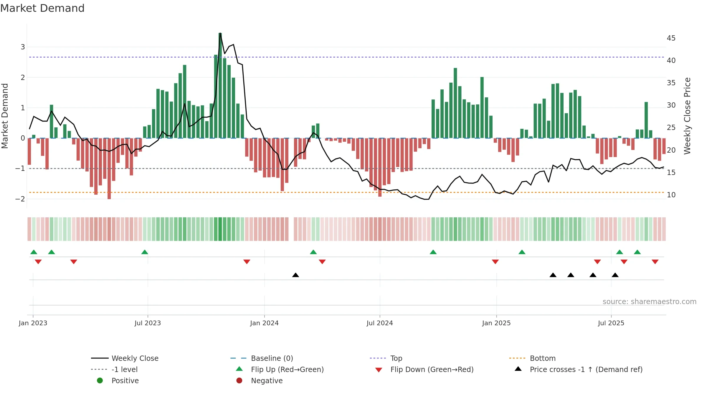 603985 weekly Market Demand chart, closing 2025-09-15.