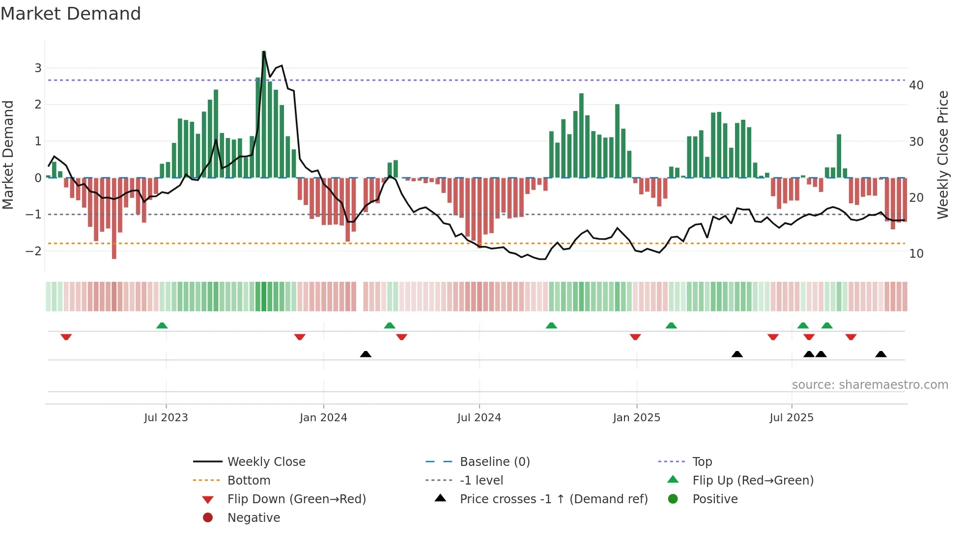 603985 weekly Market Demand chart