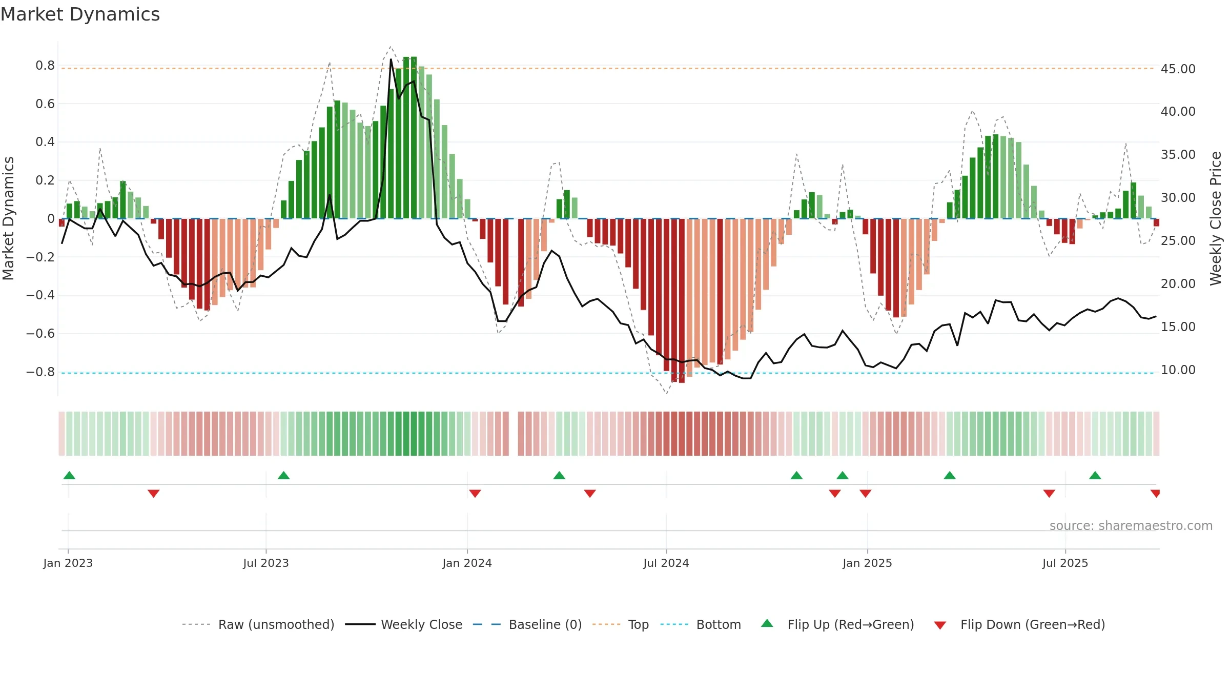 603985 weekly Market Dynamics chart, closing 2025-09-15.
