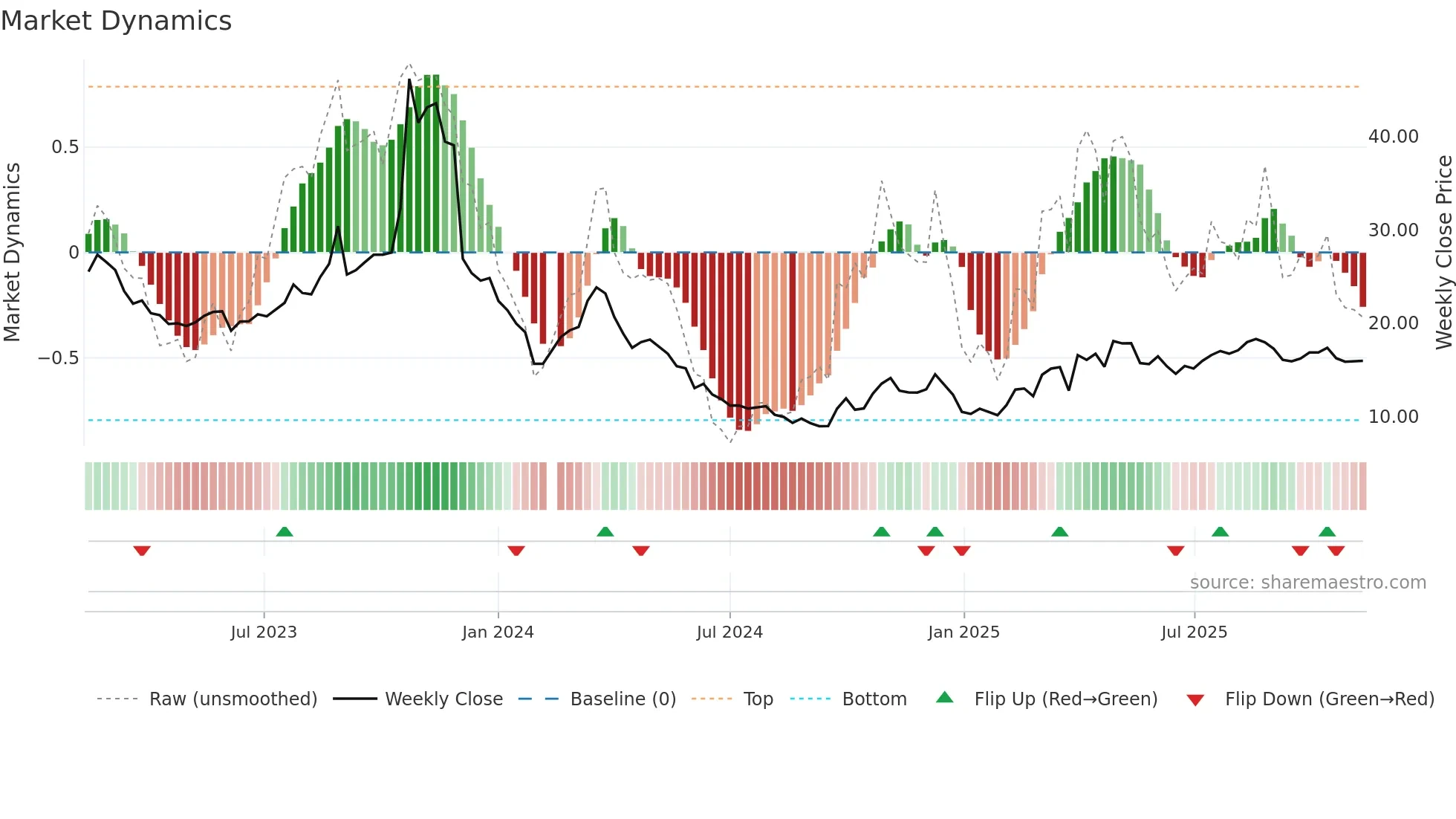 603985 weekly Market Dynamics chart