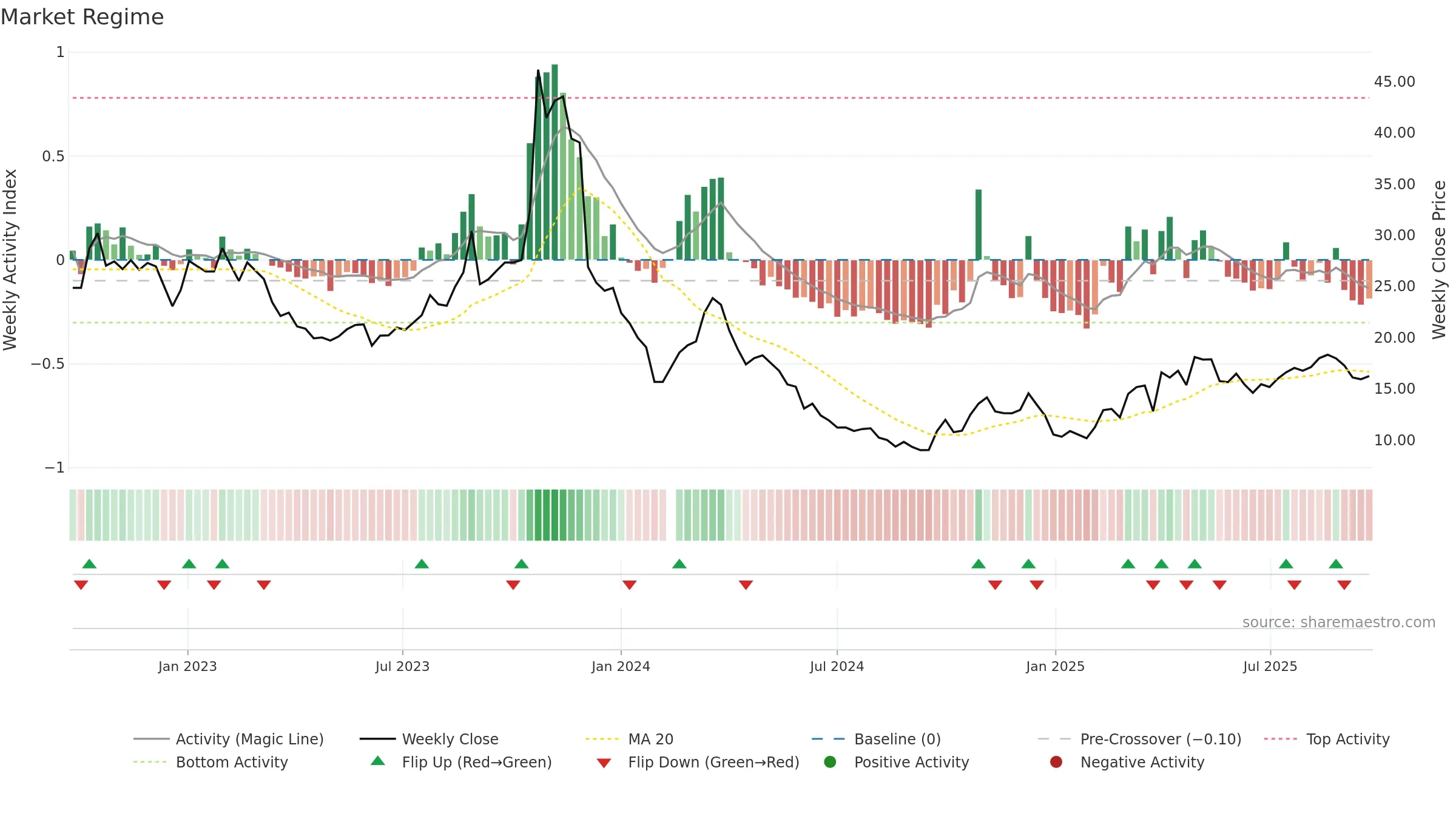 603985 weekly Market Snapshot chart, closing 2025-09-15.