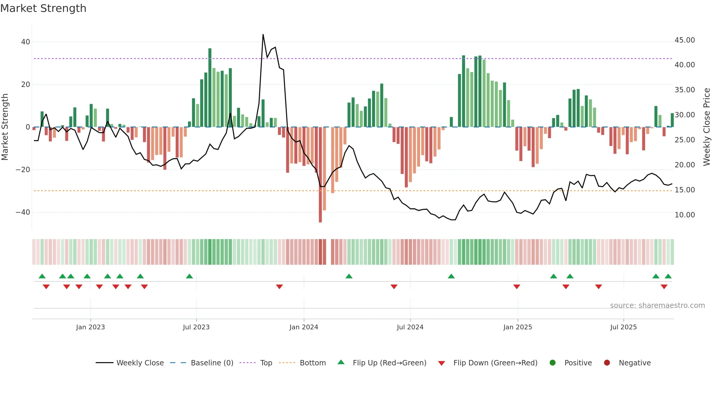 603985 weekly Market Strength chart, closing 2025-09-15.