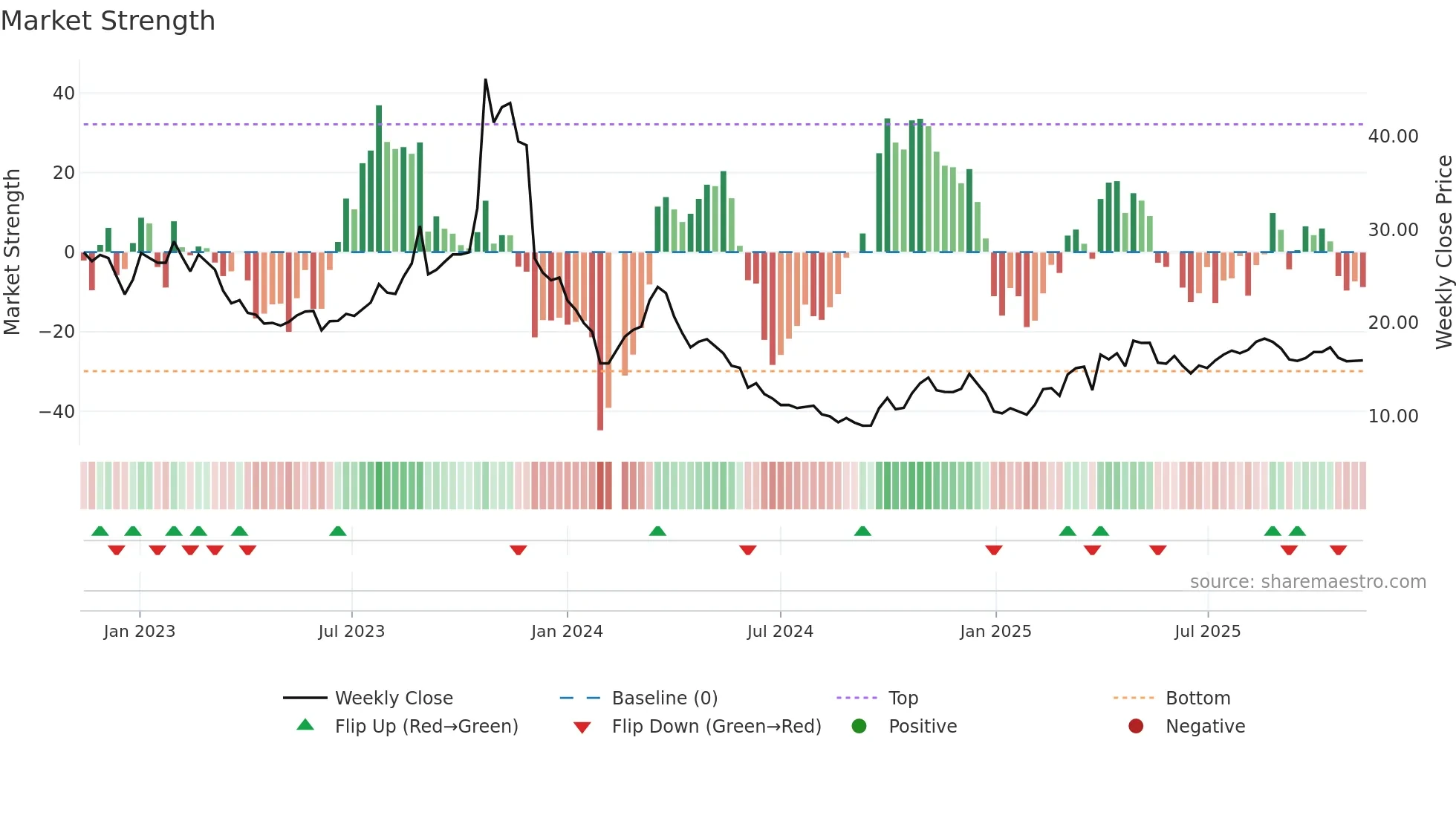 603985 weekly Market Strength chart