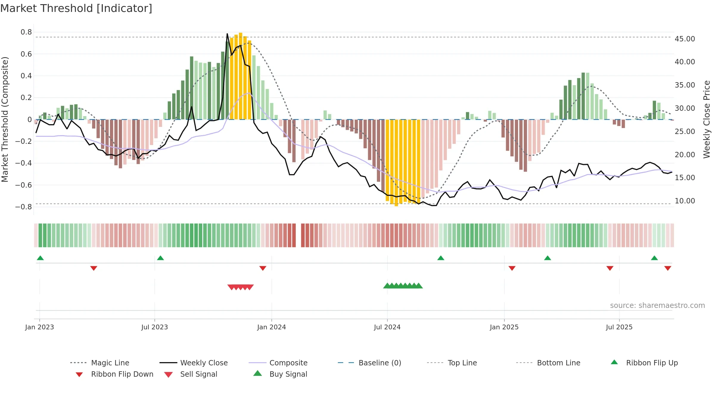 603985 weekly Market Threshold chart, closing 2025-09-15.