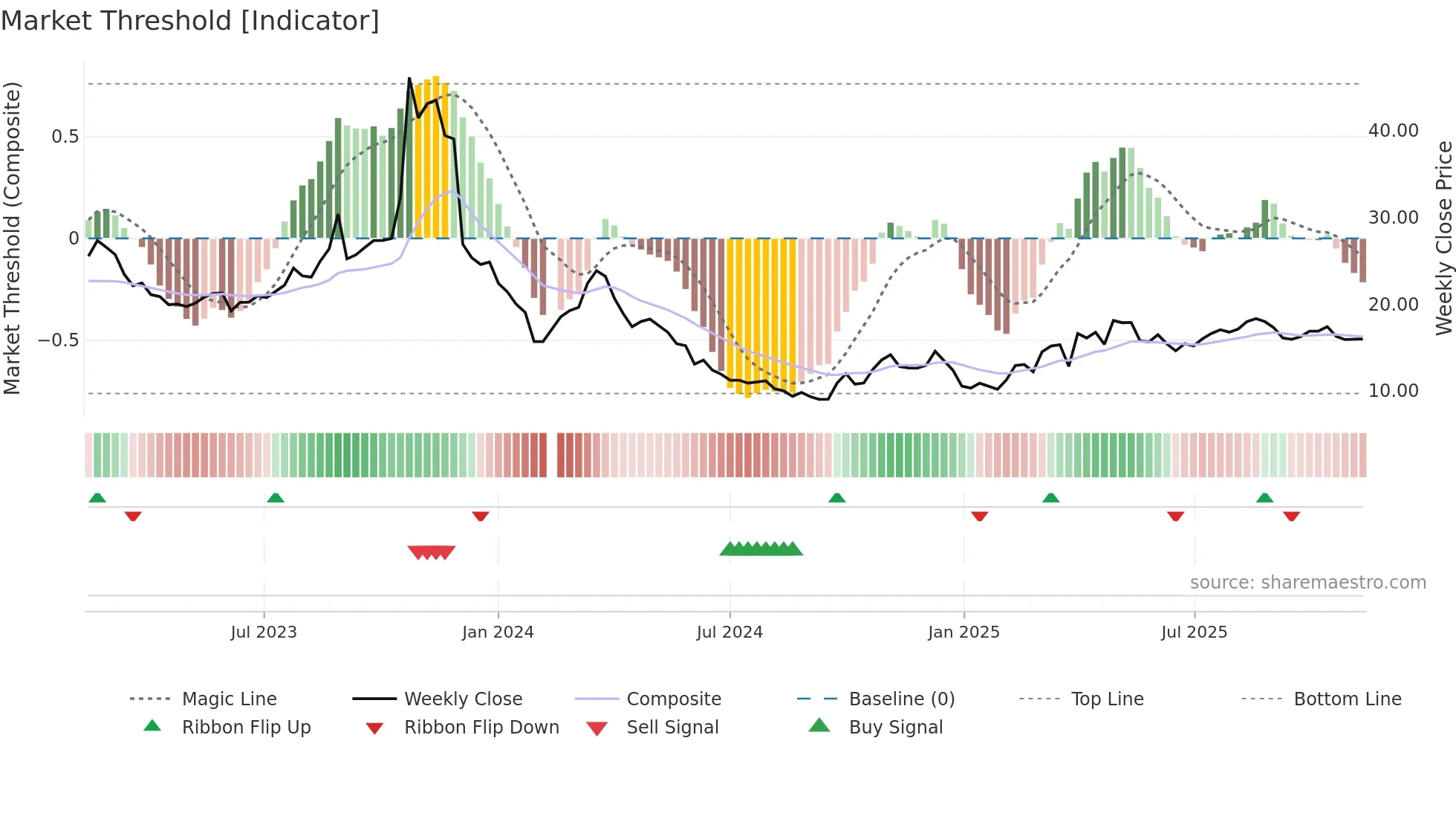 603985 weekly Market Threshold chart