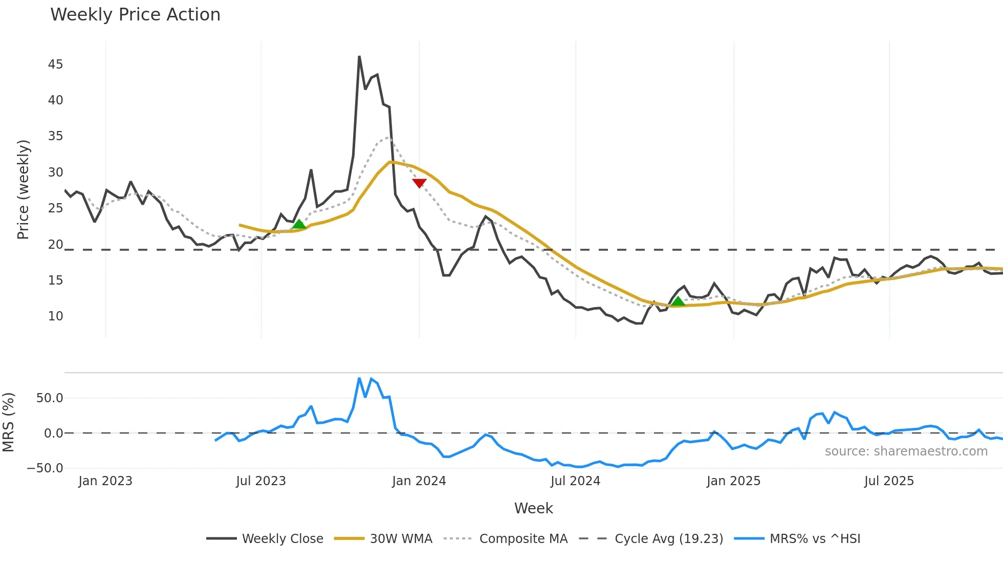 603985 weekly Price Action chart, closing 2025-11-10