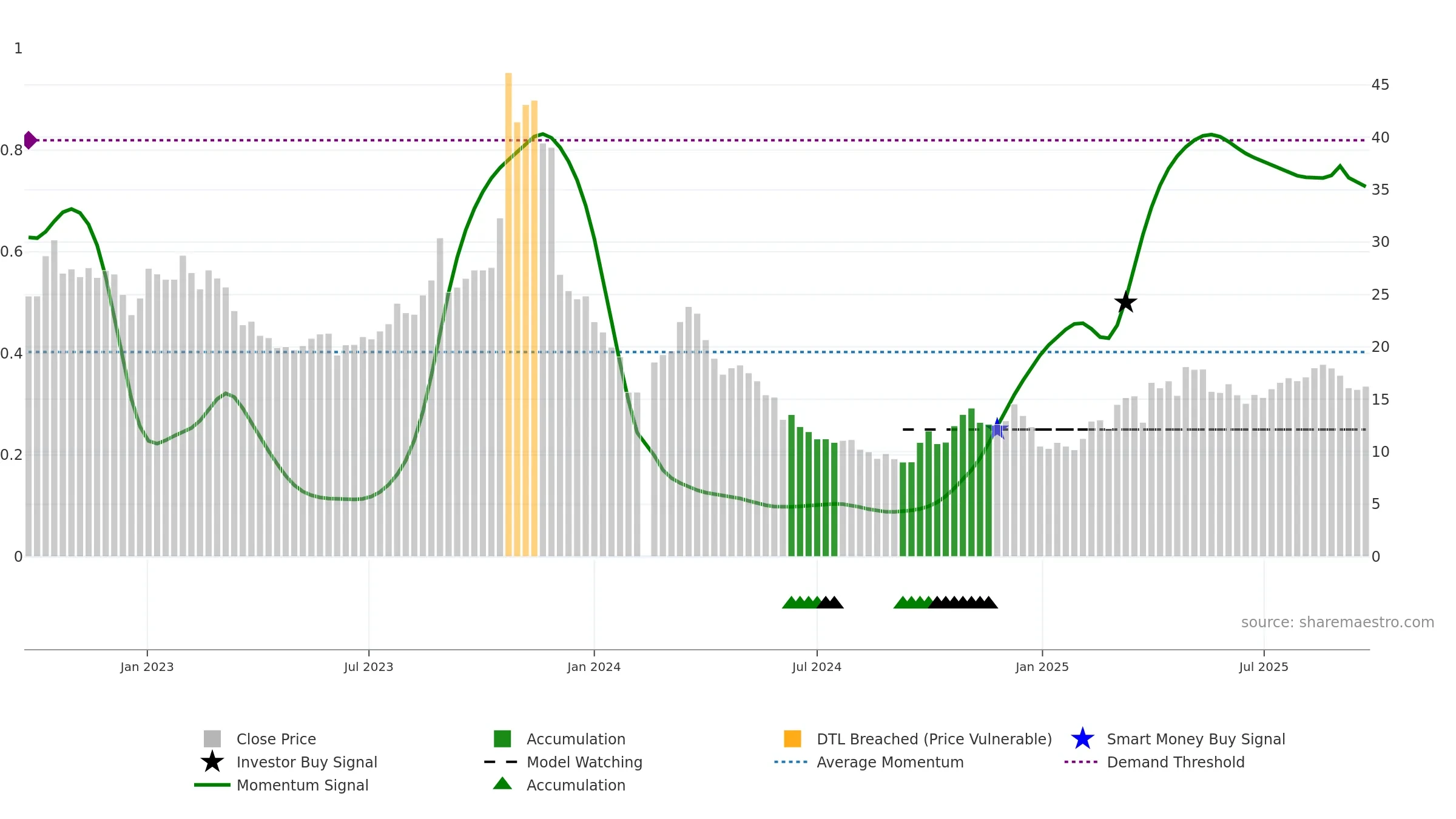 603985 weekly Smart Money chart, closing 2025-09-15.