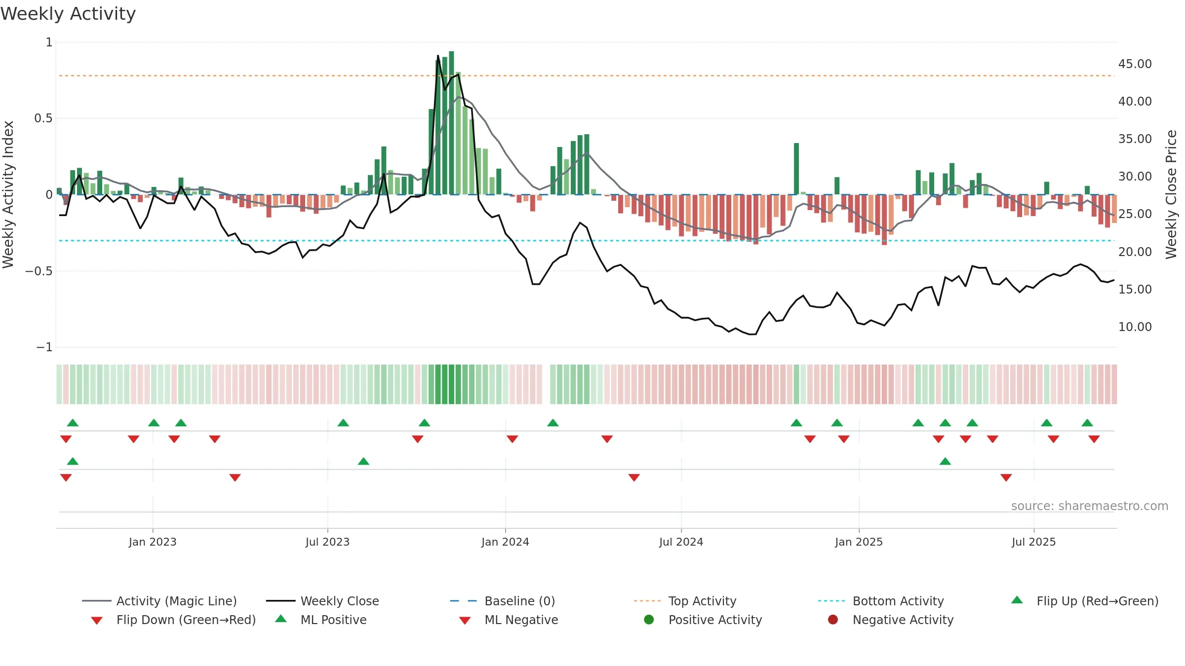 603985 weekly Activity chart, closing 2025-09-15.