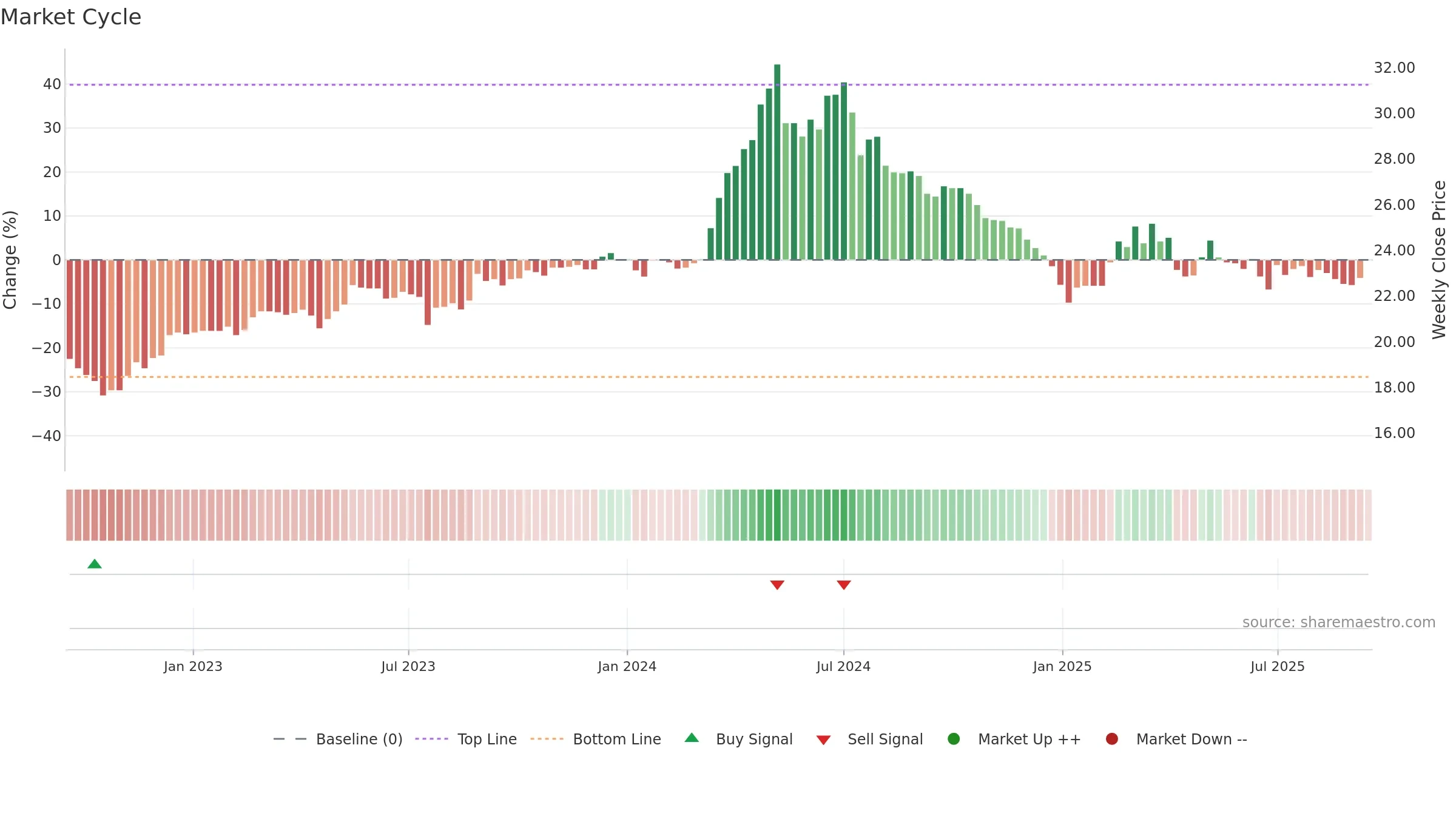 2903 weekly Market Cycle chart, closing 2025-09-15.