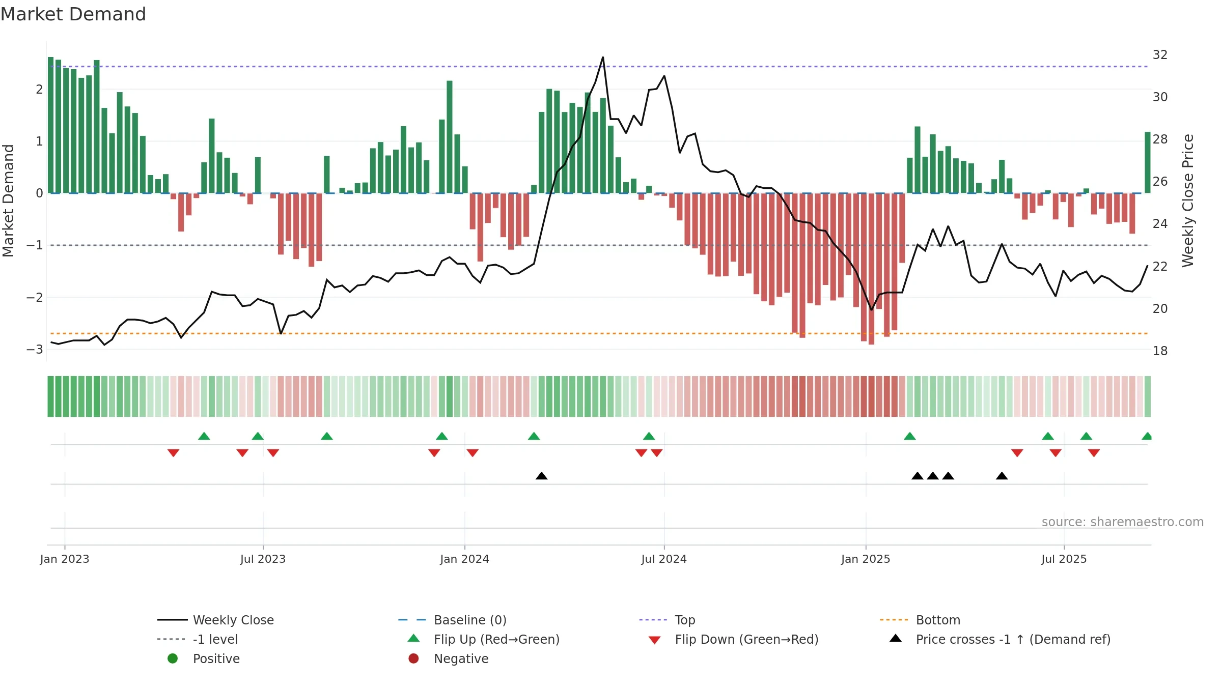 2903 weekly Market Demand chart, closing 2025-09-15.