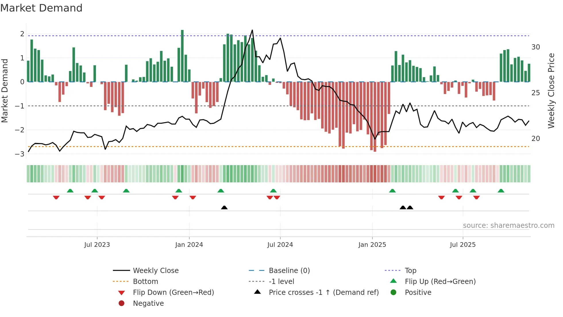 2903 weekly Market Demand chart