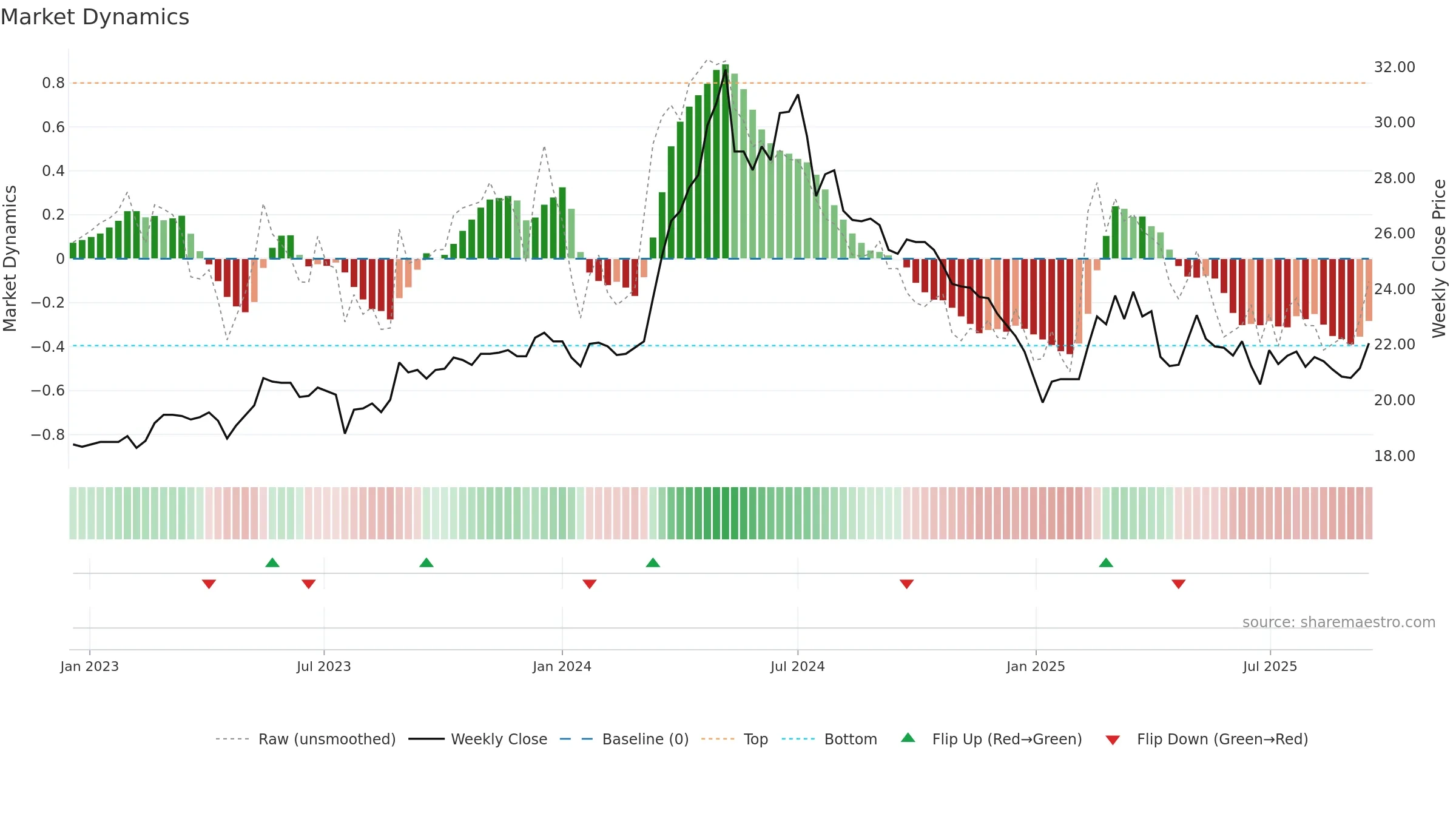 2903 weekly Market Dynamics chart, closing 2025-09-15.