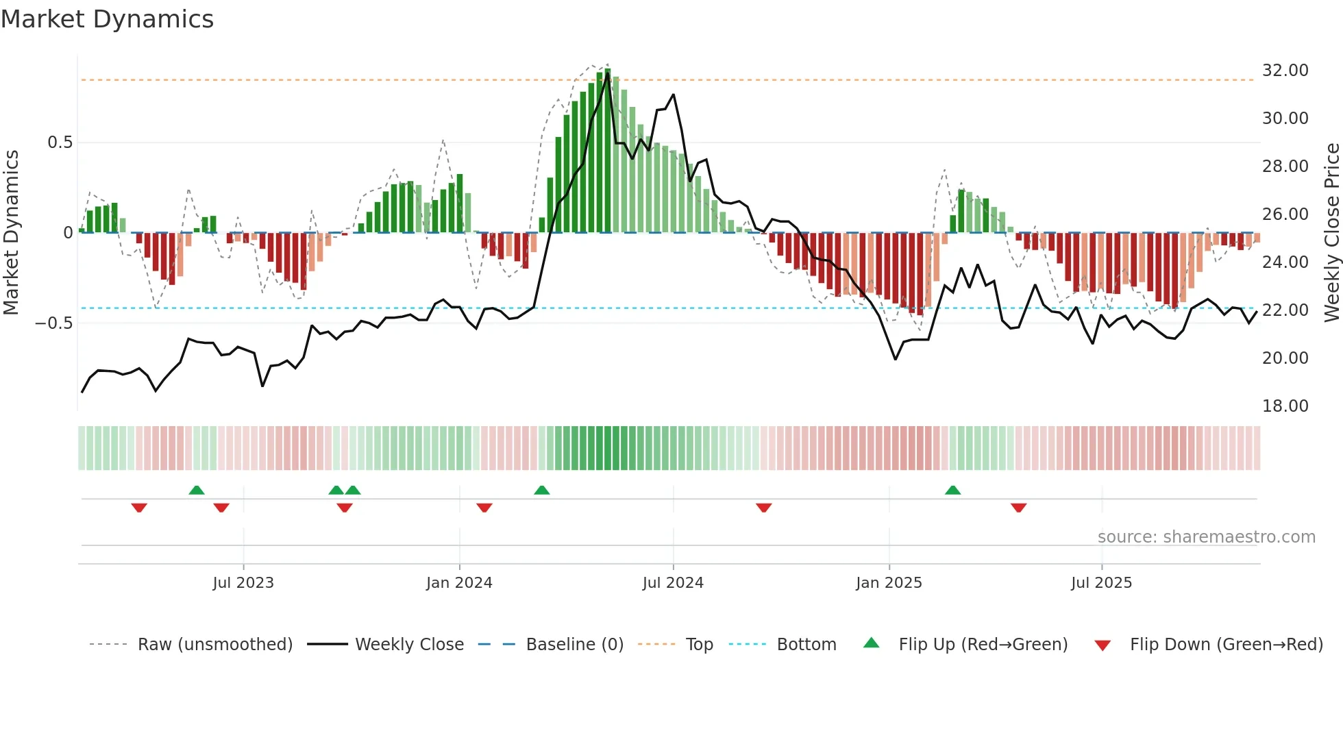 2903 weekly Market Dynamics chart