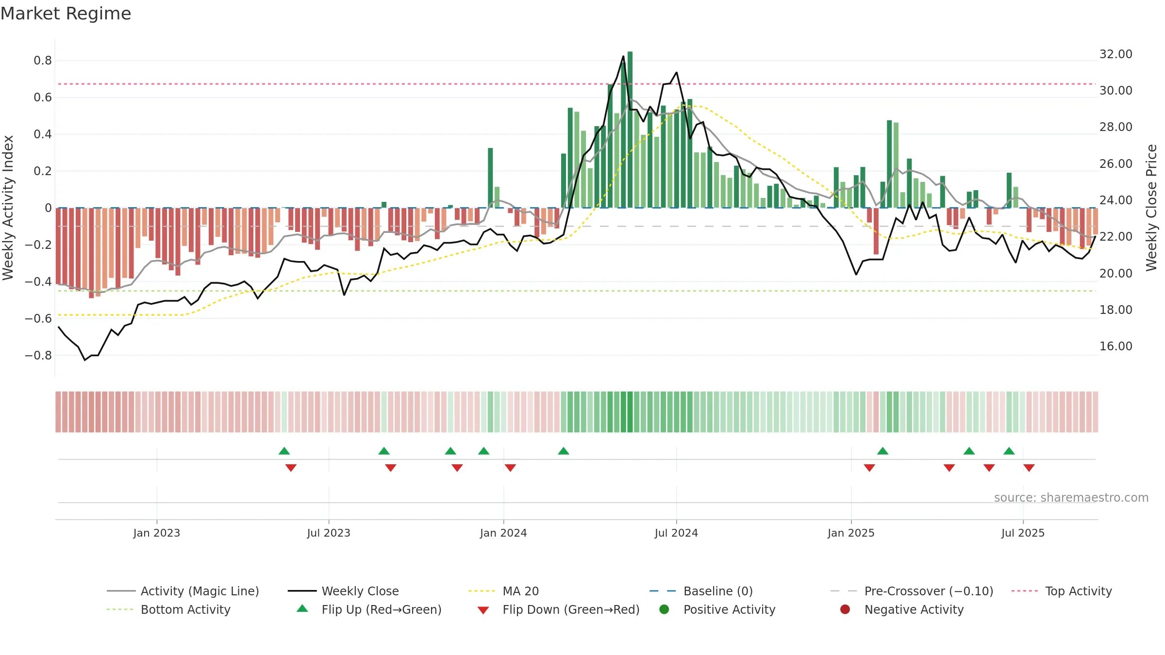 2903 weekly Market Snapshot chart, closing 2025-09-15.