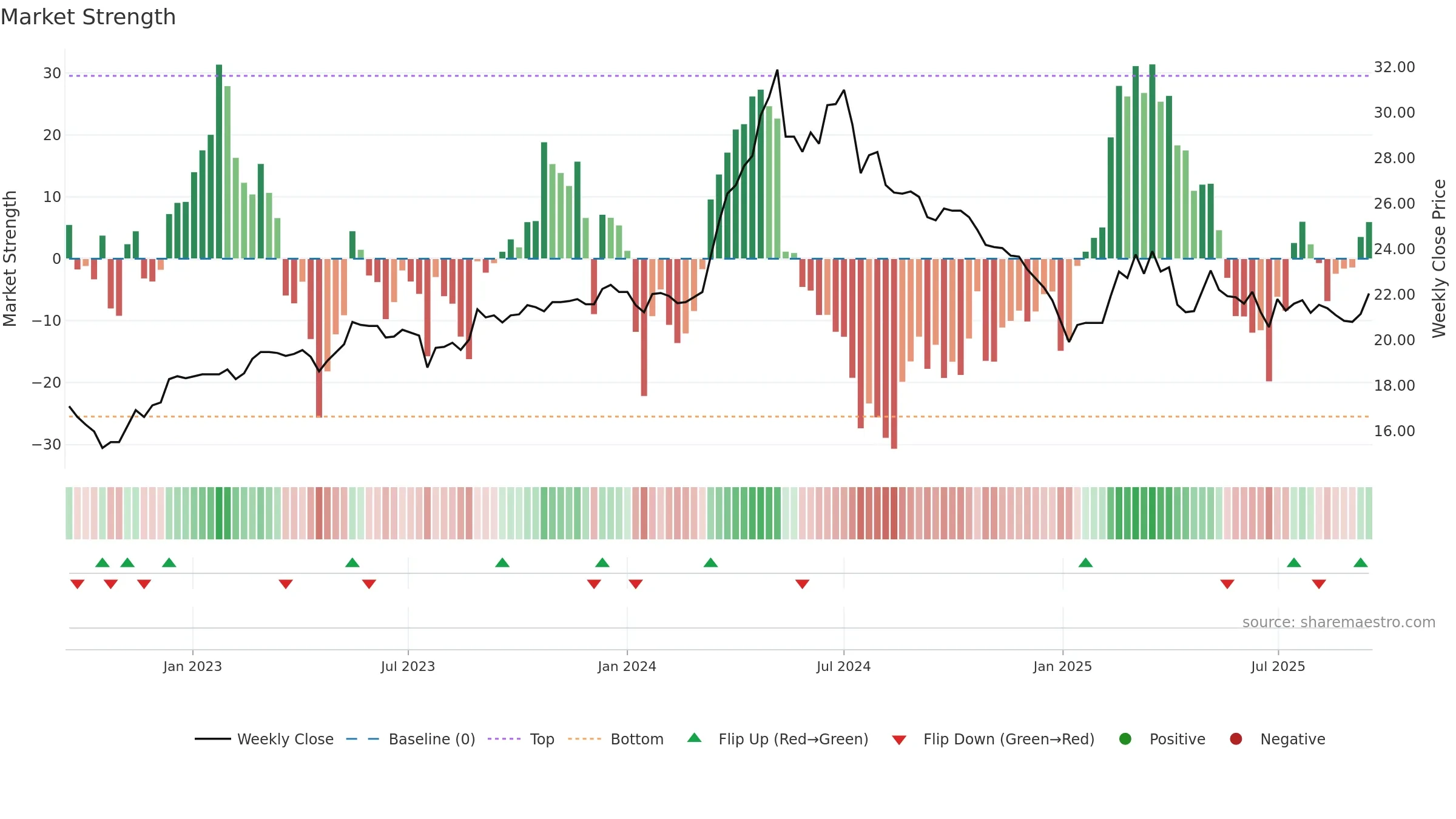 2903 weekly Market Strength chart, closing 2025-09-15.