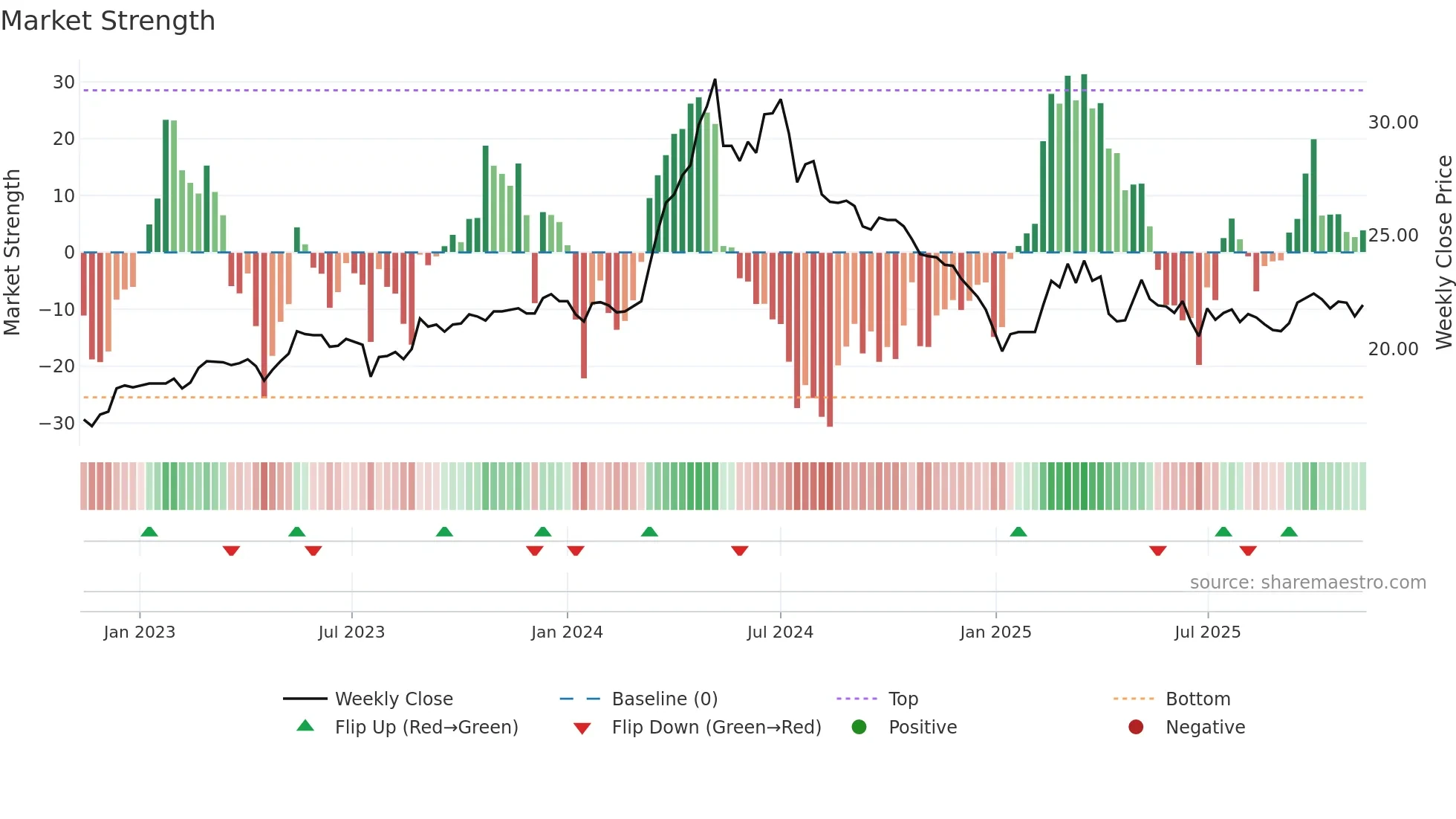 2903 weekly Market Strength chart