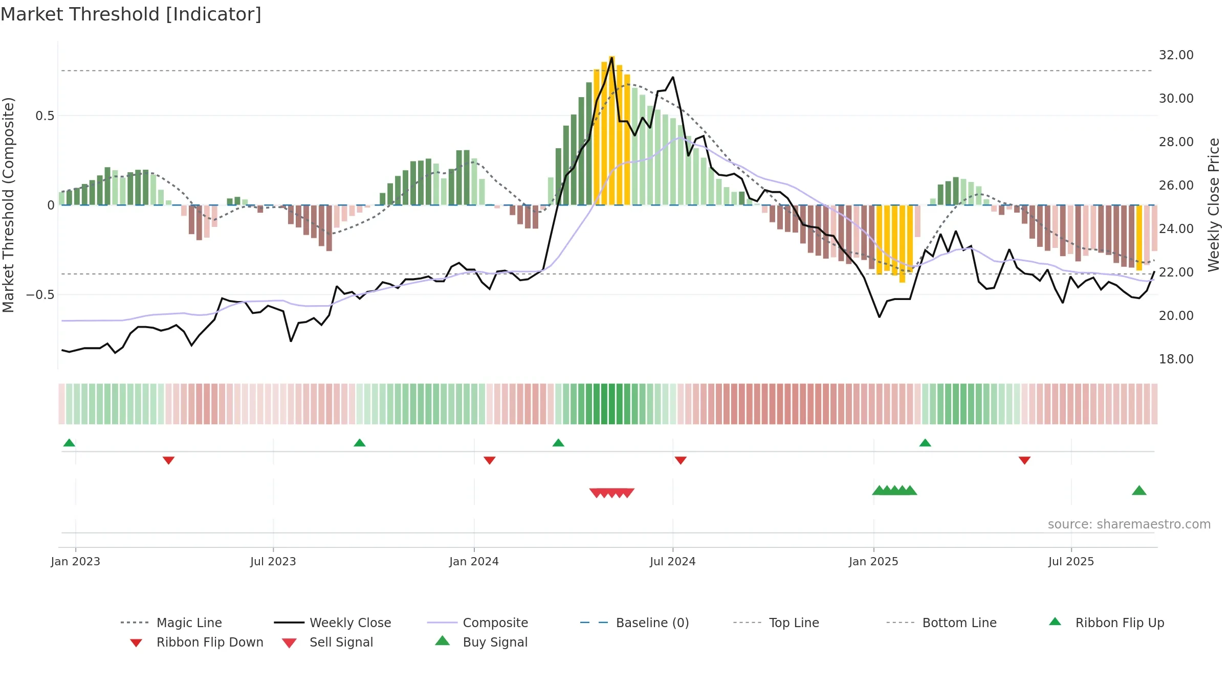 2903 weekly Market Threshold chart, closing 2025-09-15.