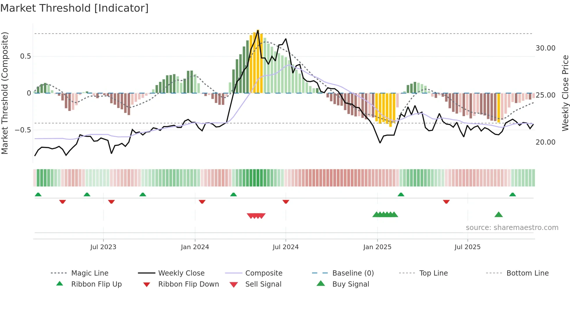 2903 weekly Market Threshold chart