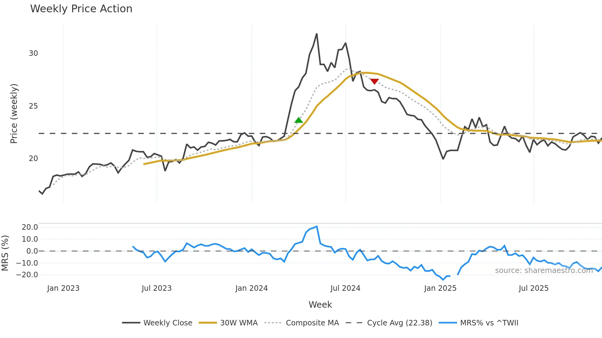 2903 weekly Price Action chart, closing 2025-11-10