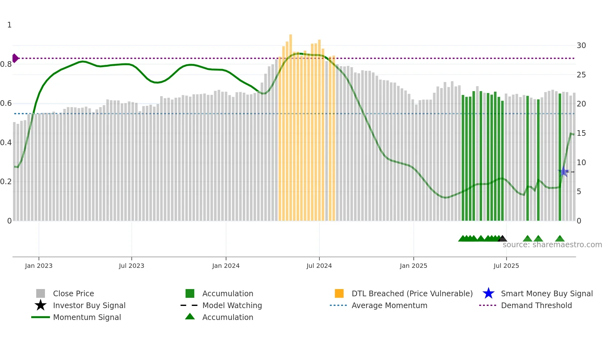 2903 weekly Smart Money chart