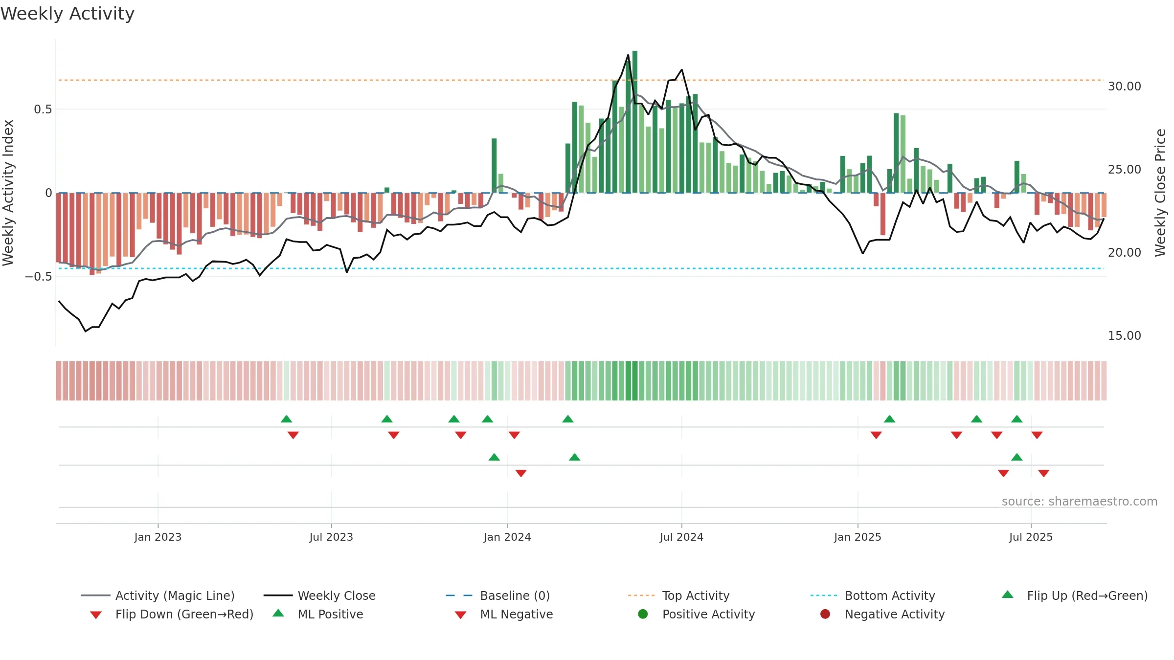 2903 weekly Activity chart, closing 2025-09-15.