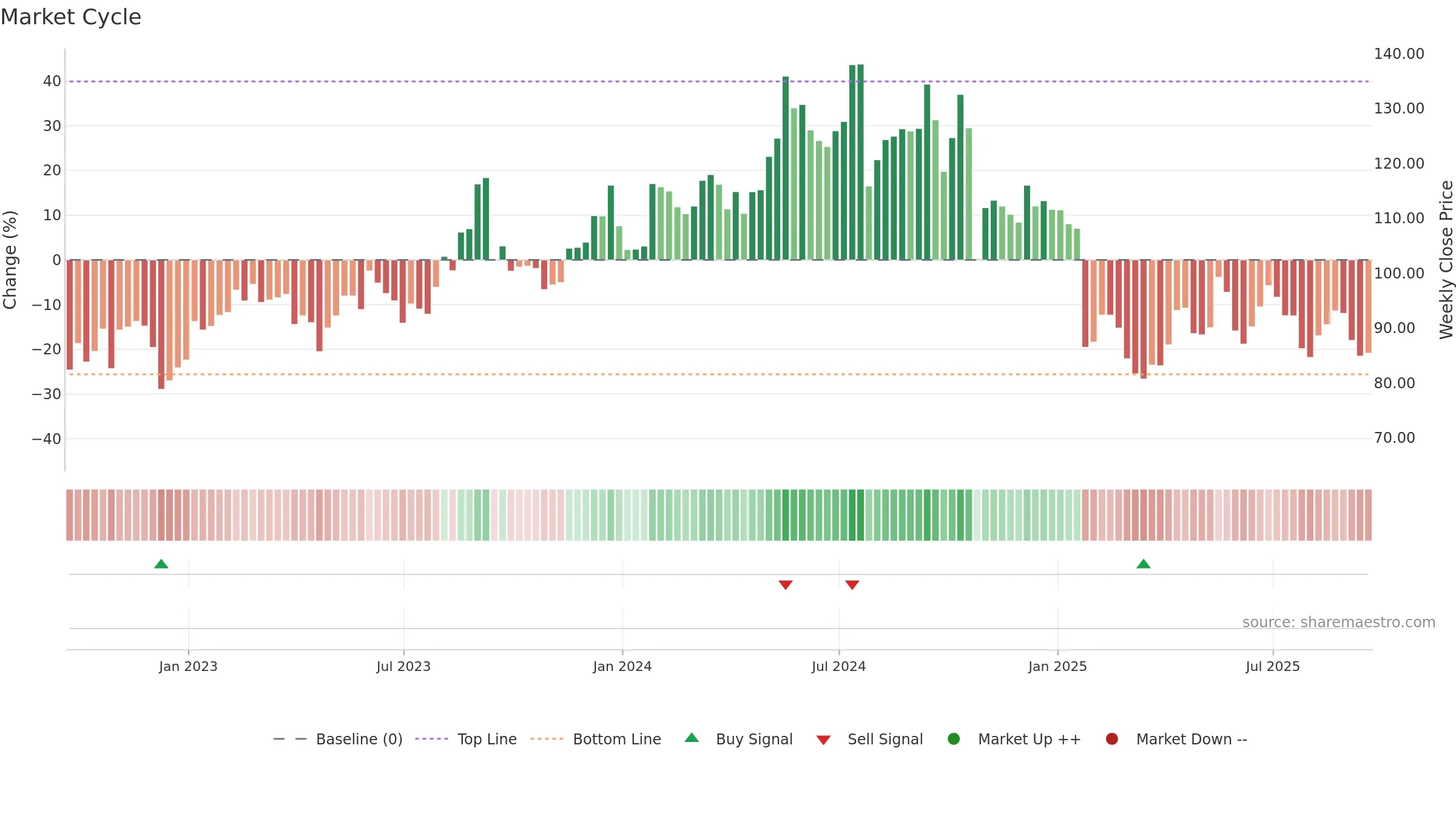 TRNS weekly Market Cycle chart, closing 2025-09-19.