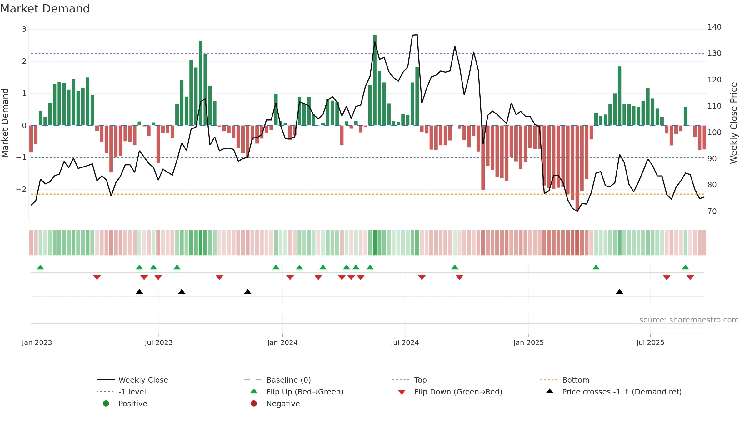 TRNS weekly Market Demand chart, closing 2025-09-19.
