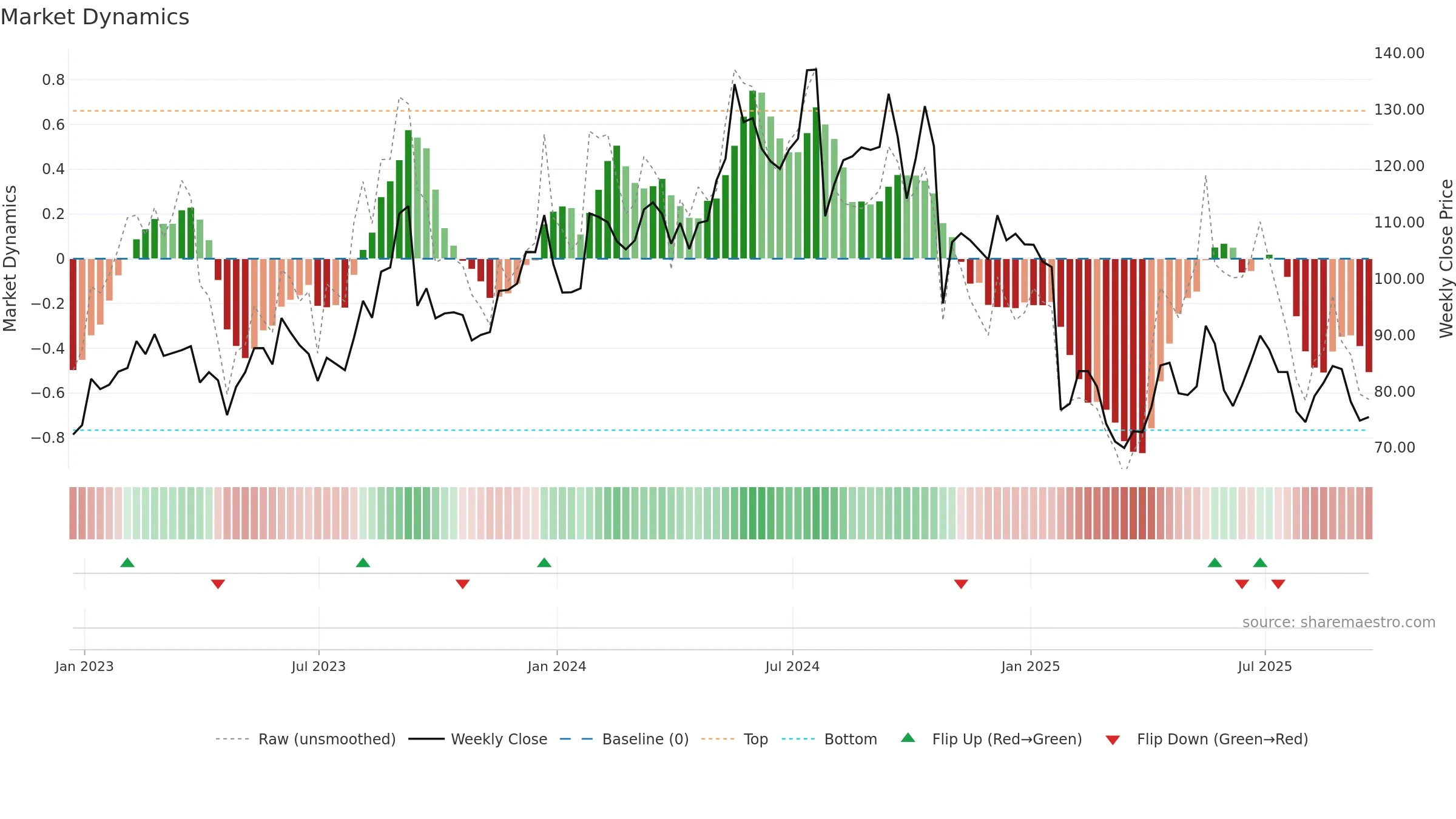TRNS weekly Market Dynamics chart, closing 2025-09-19.