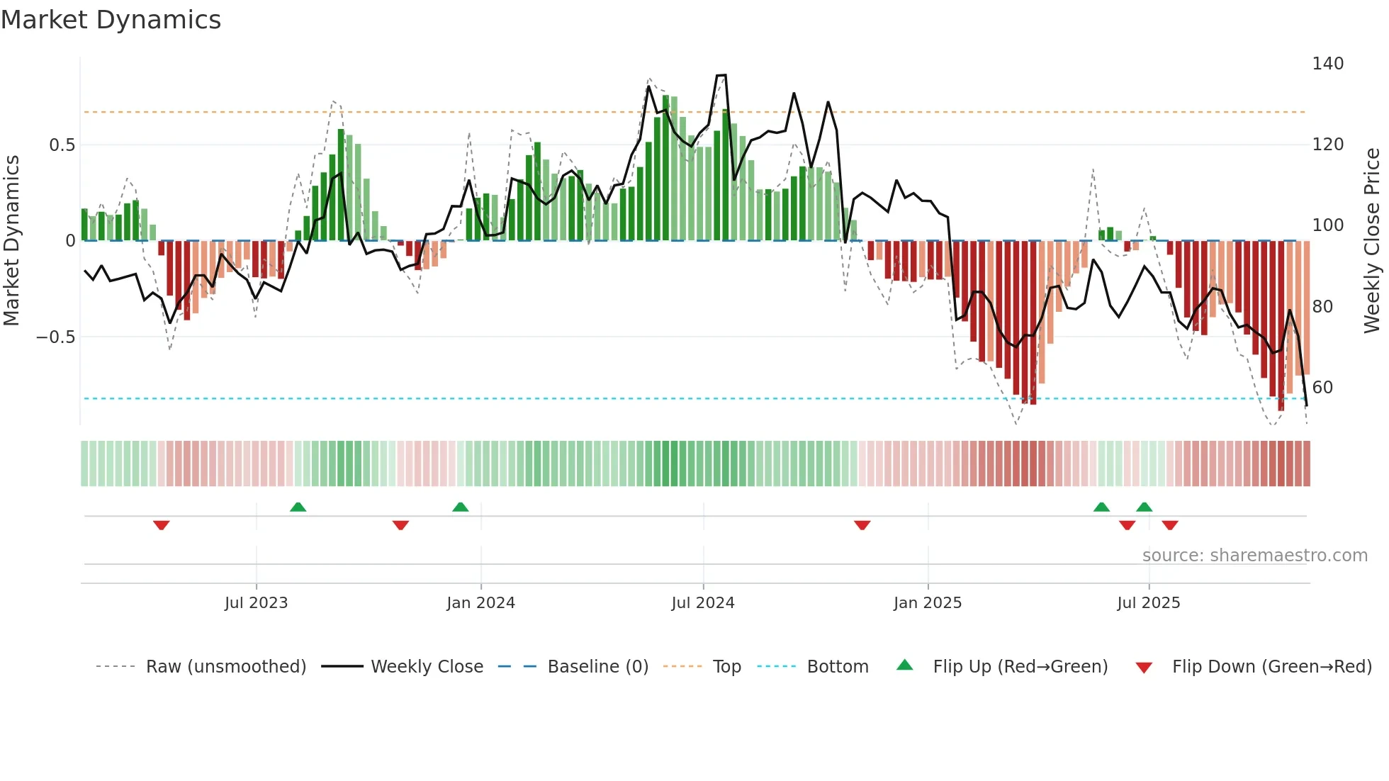 TRNS weekly Market Dynamics chart