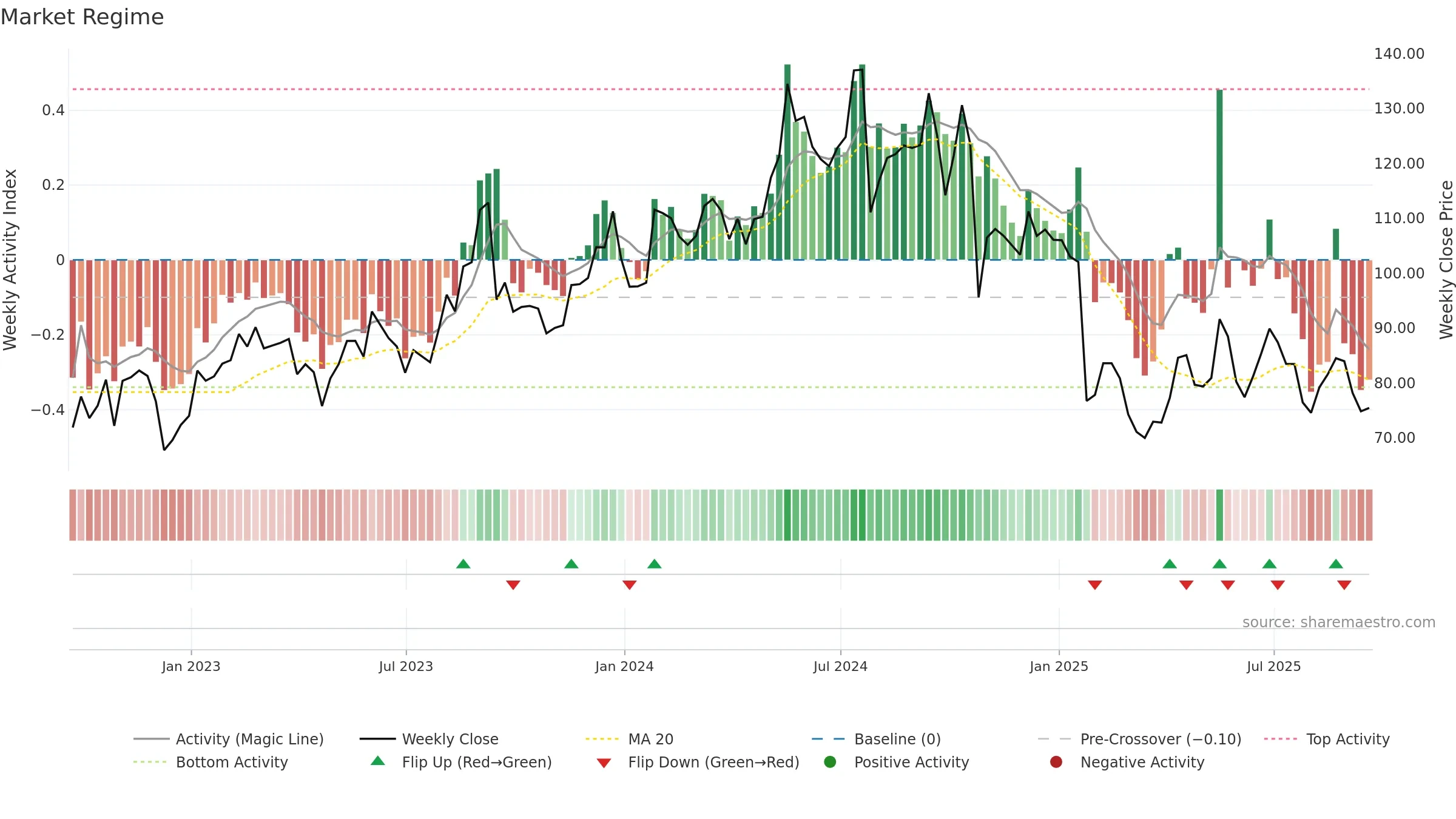 TRNS weekly Market Snapshot chart, closing 2025-09-19.