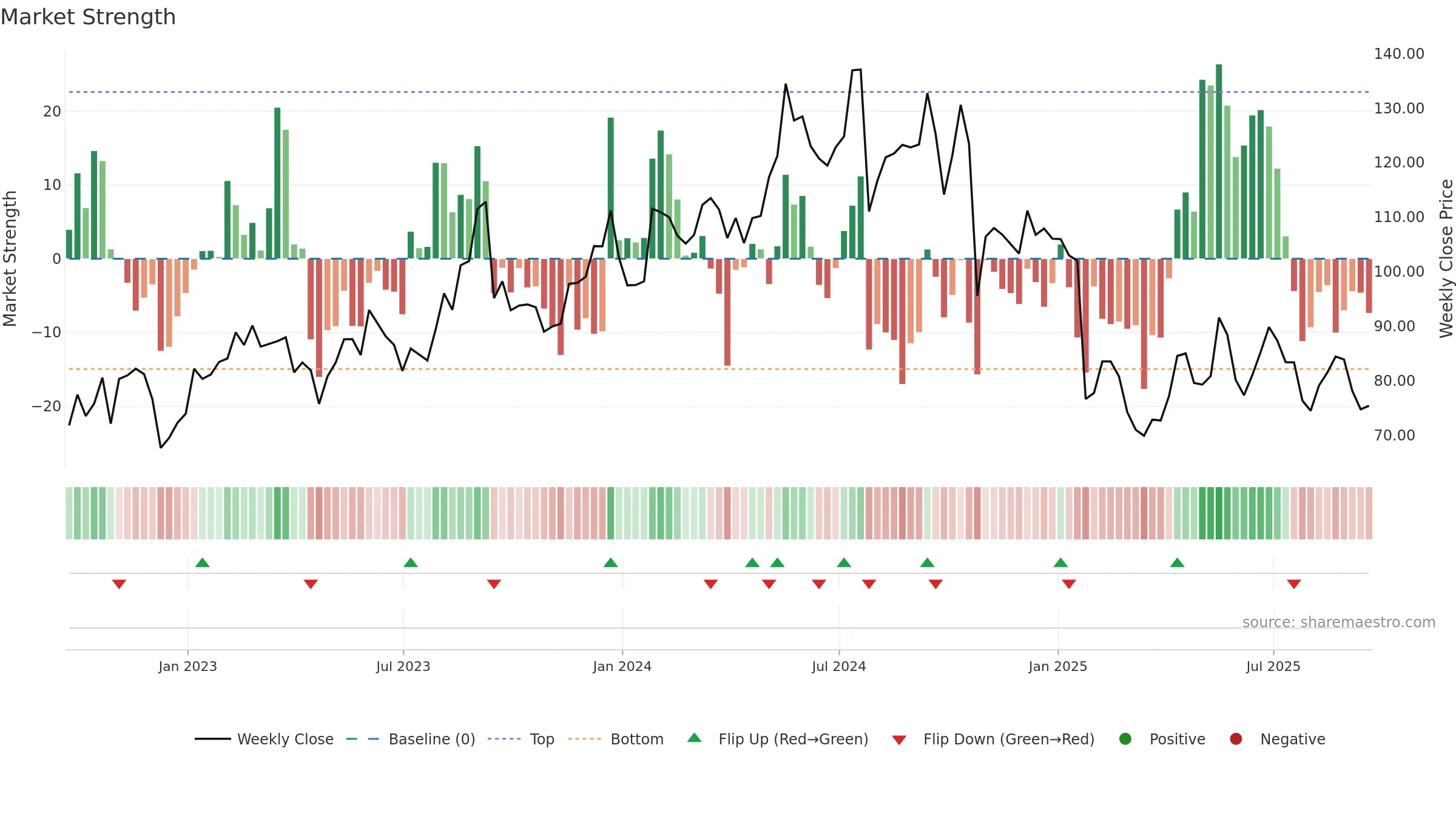 TRNS weekly Market Strength chart, closing 2025-09-19.