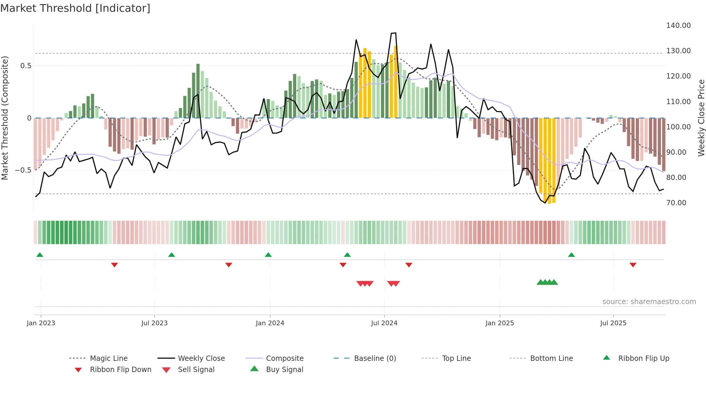 TRNS weekly Market Threshold chart, closing 2025-09-19.