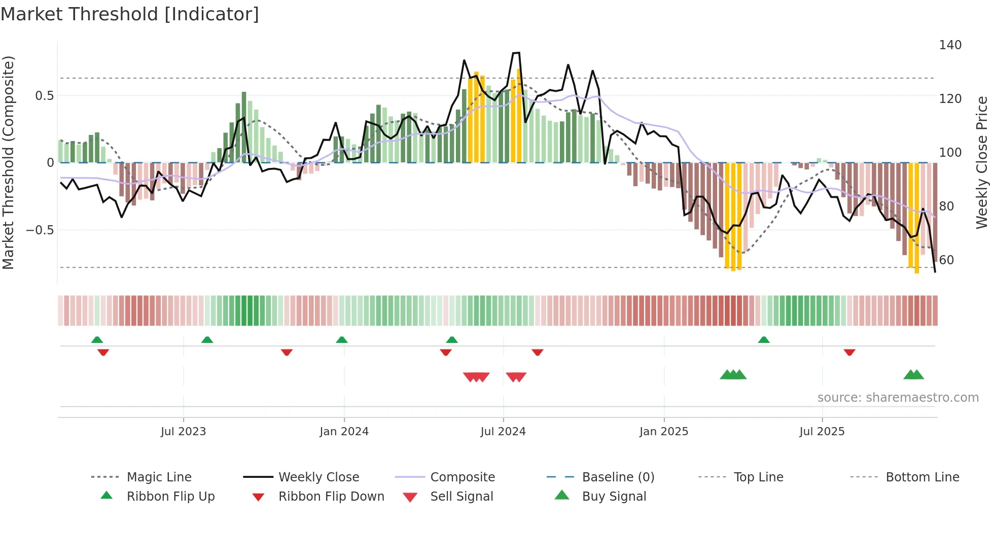 TRNS weekly Market Threshold chart