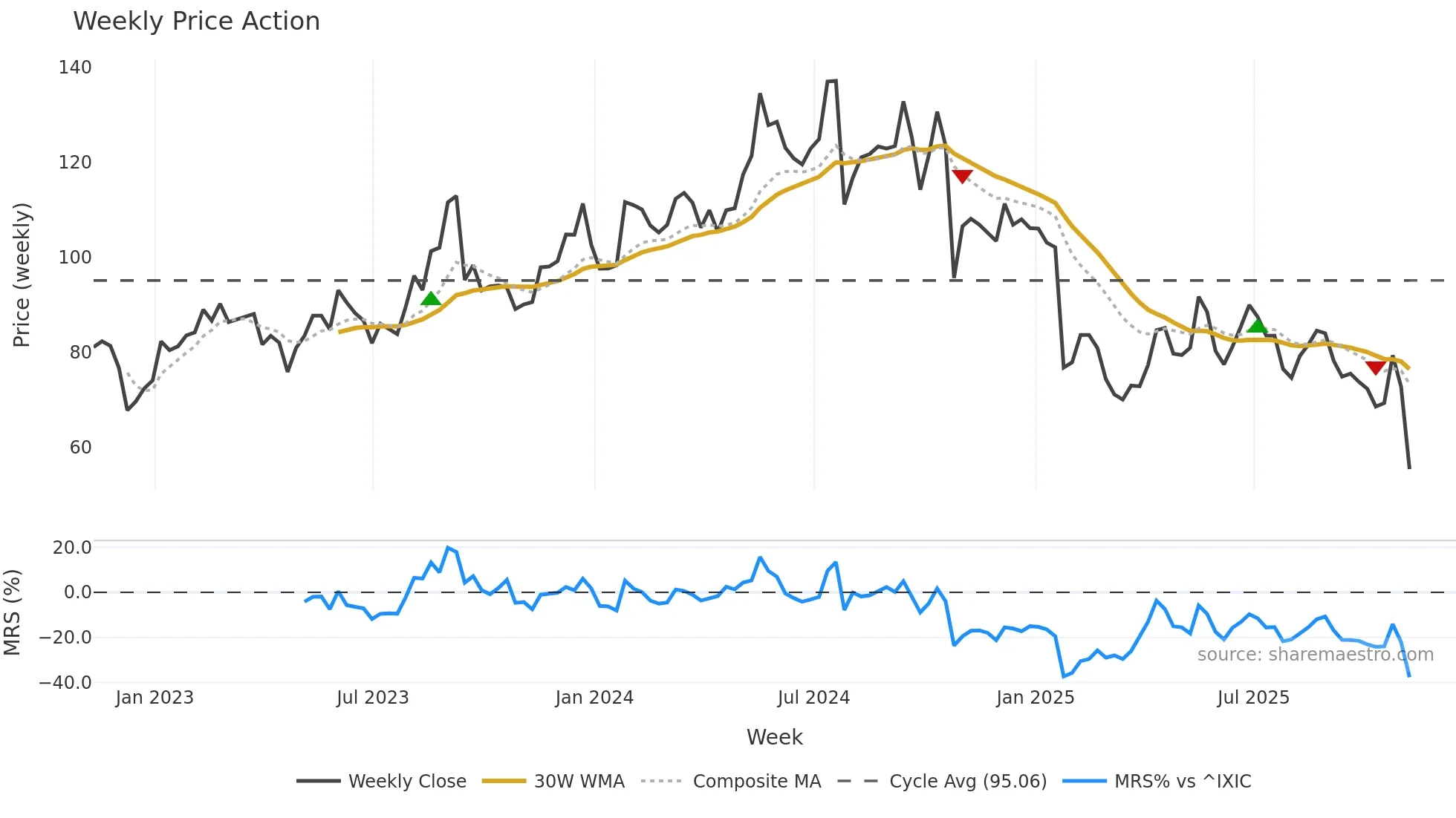 TRNS weekly Price Action chart, closing 2025-11-07