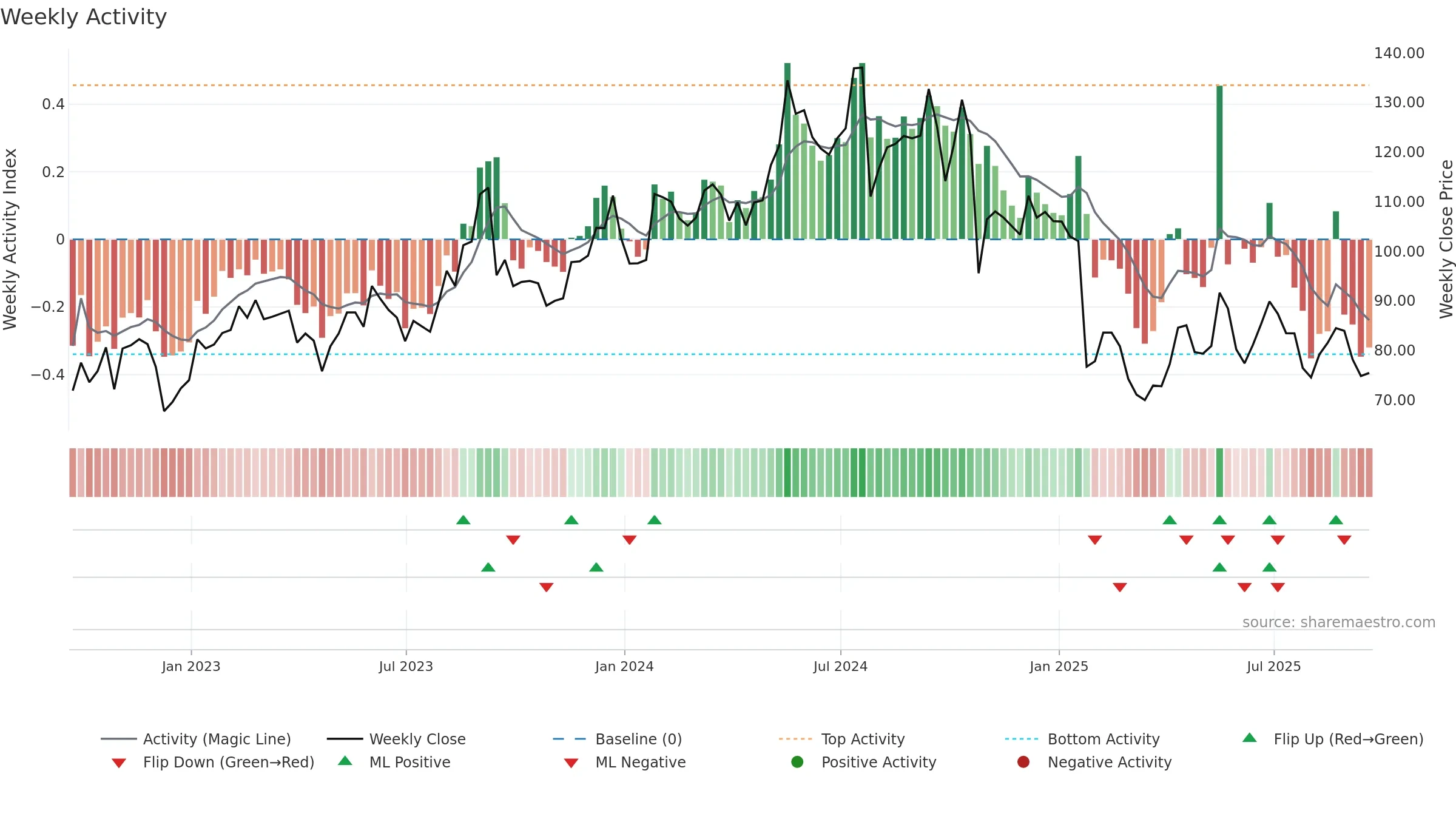 TRNS weekly Activity chart, closing 2025-09-19.
