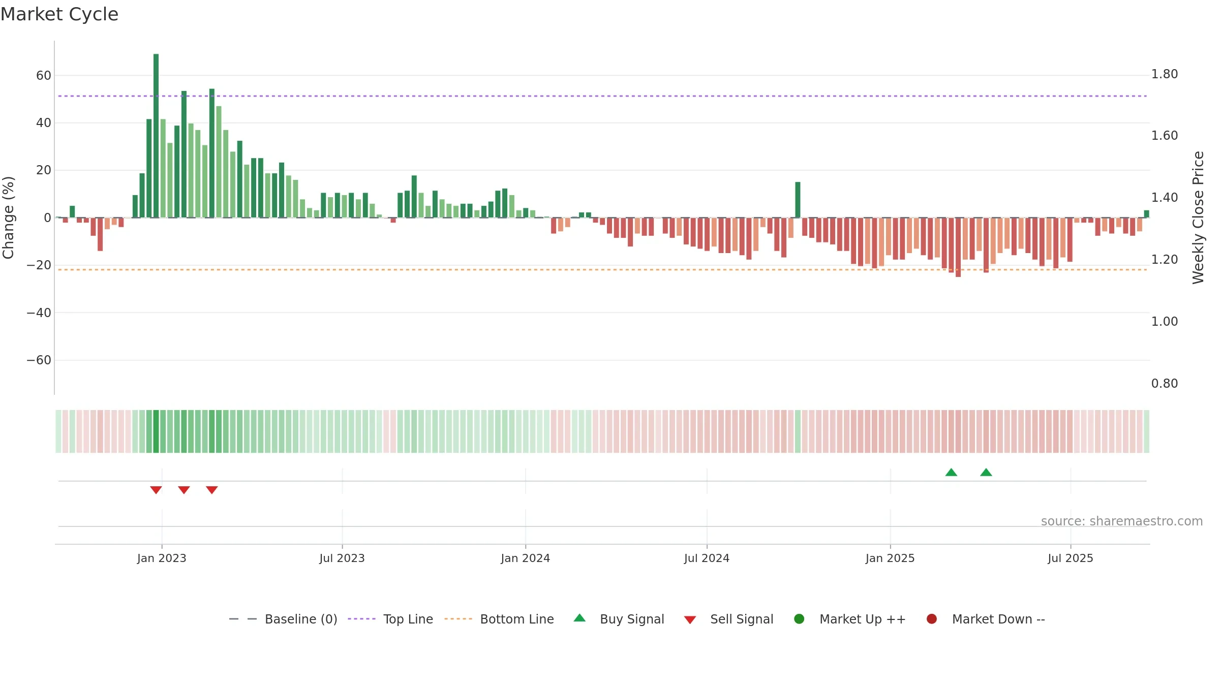 9668 weekly Market Cycle chart, closing 2025-09-15.