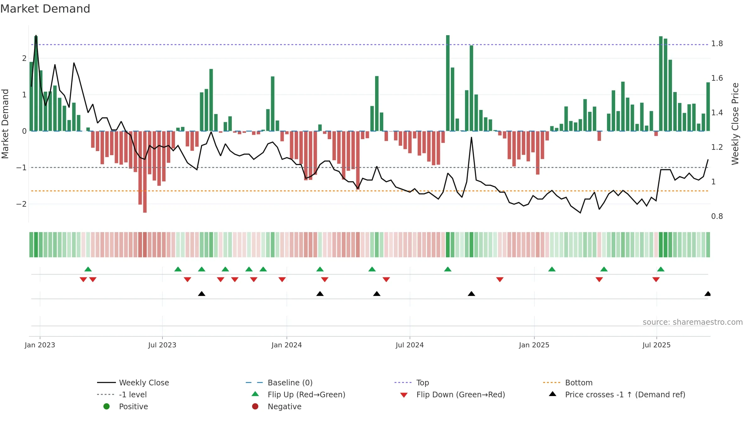 9668 weekly Market Demand chart, closing 2025-09-15.